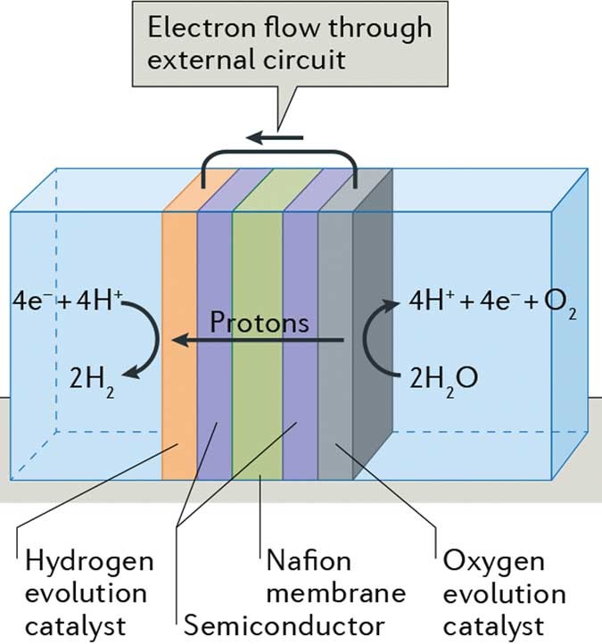 Heterogeneous Catalysis Base Metals Break Up Water Nature Reviews Chemistry