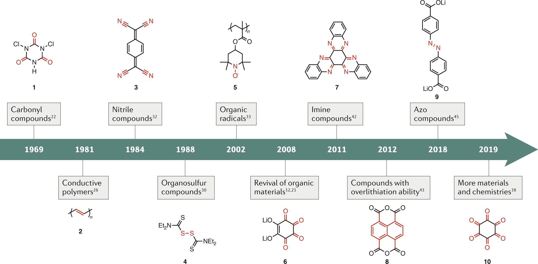 Prospects of organic electrode materials for practical lithium batteries |  Nature Reviews Chemistry