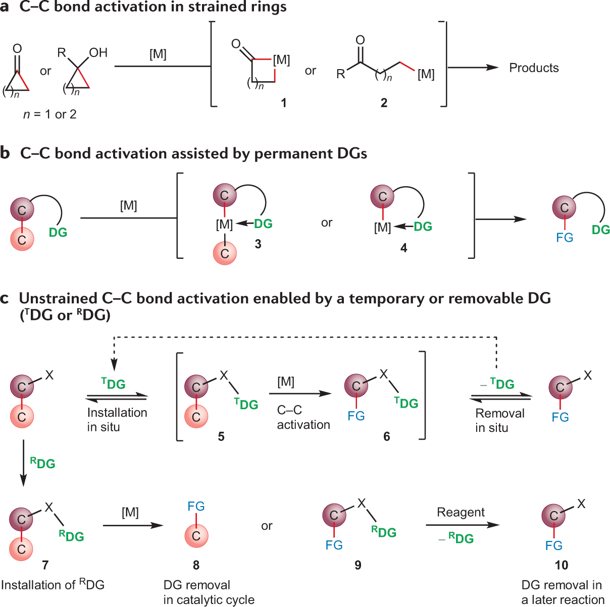 Diverse strategies for transition metal catalyzed distal C(sp 3 )–H  functionalizations - Chemical Science (RSC Publishing)  DOI:10.1039/D0SC04676K