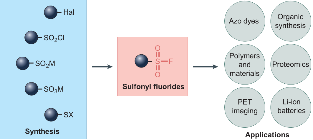 Sulfonyl fluorides as targets and substrates in the development of new  synthetic methods | Nature Reviews Chemistry
