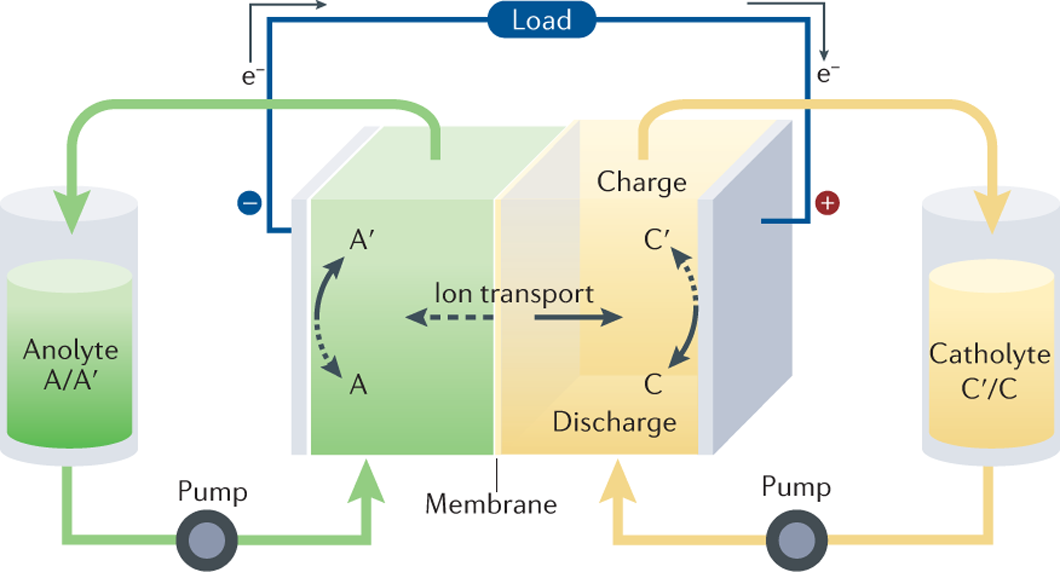 Emerging chemistries and molecular designs for flow batteries | Nature  Reviews Chemistry