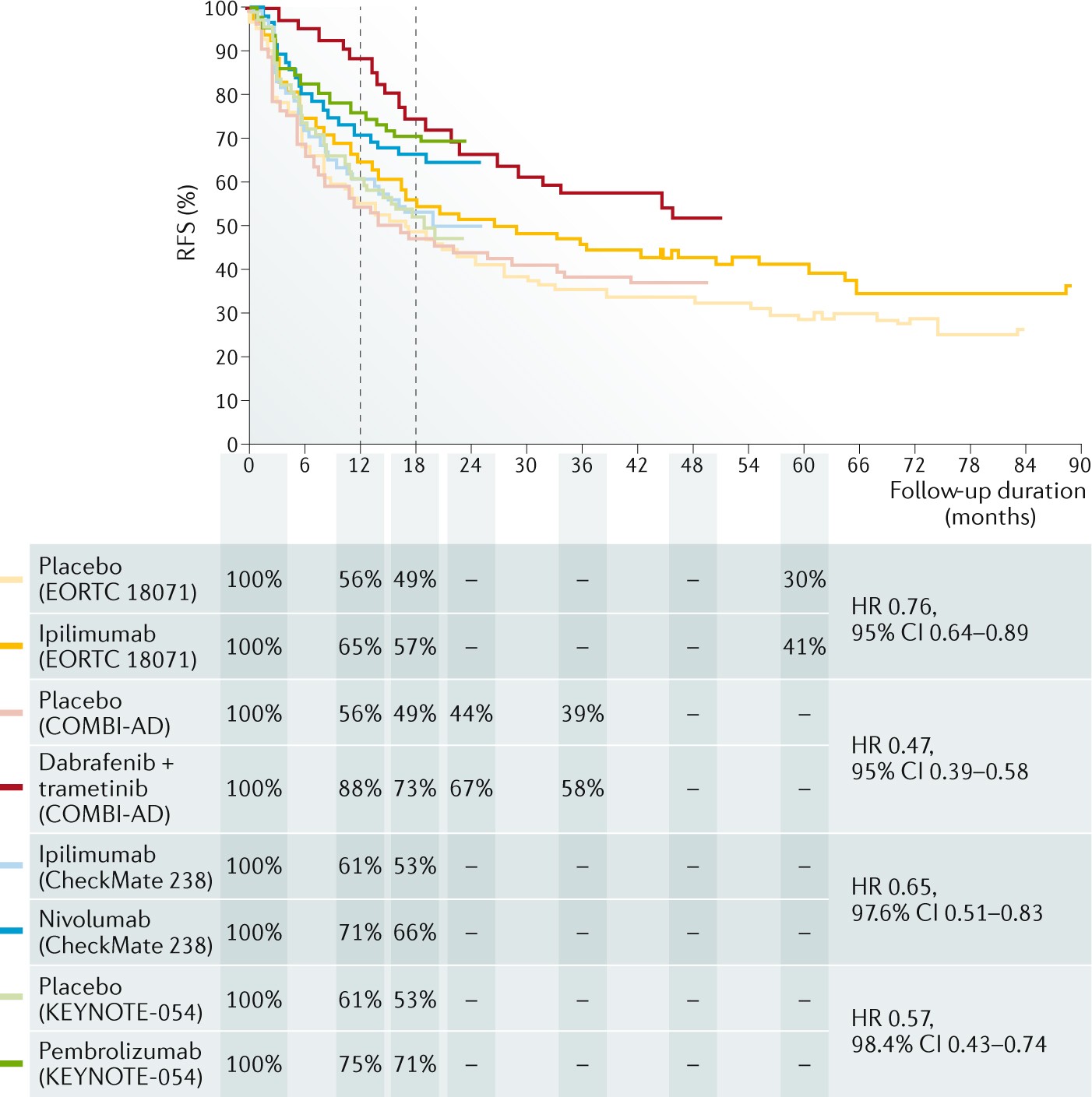 Neoadjuvant–Adjuvant or Adjuvant-Only Pembrolizumab in Advanced Melanoma