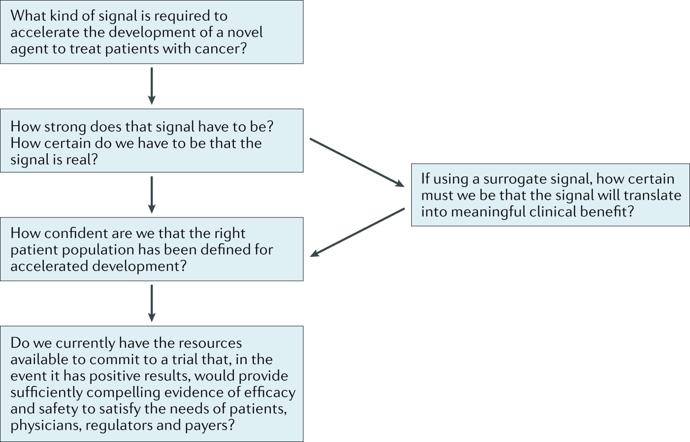 Accelerating anticancer drug development — opportunities and trade-offs | Nature Reviews Clinical Oncology