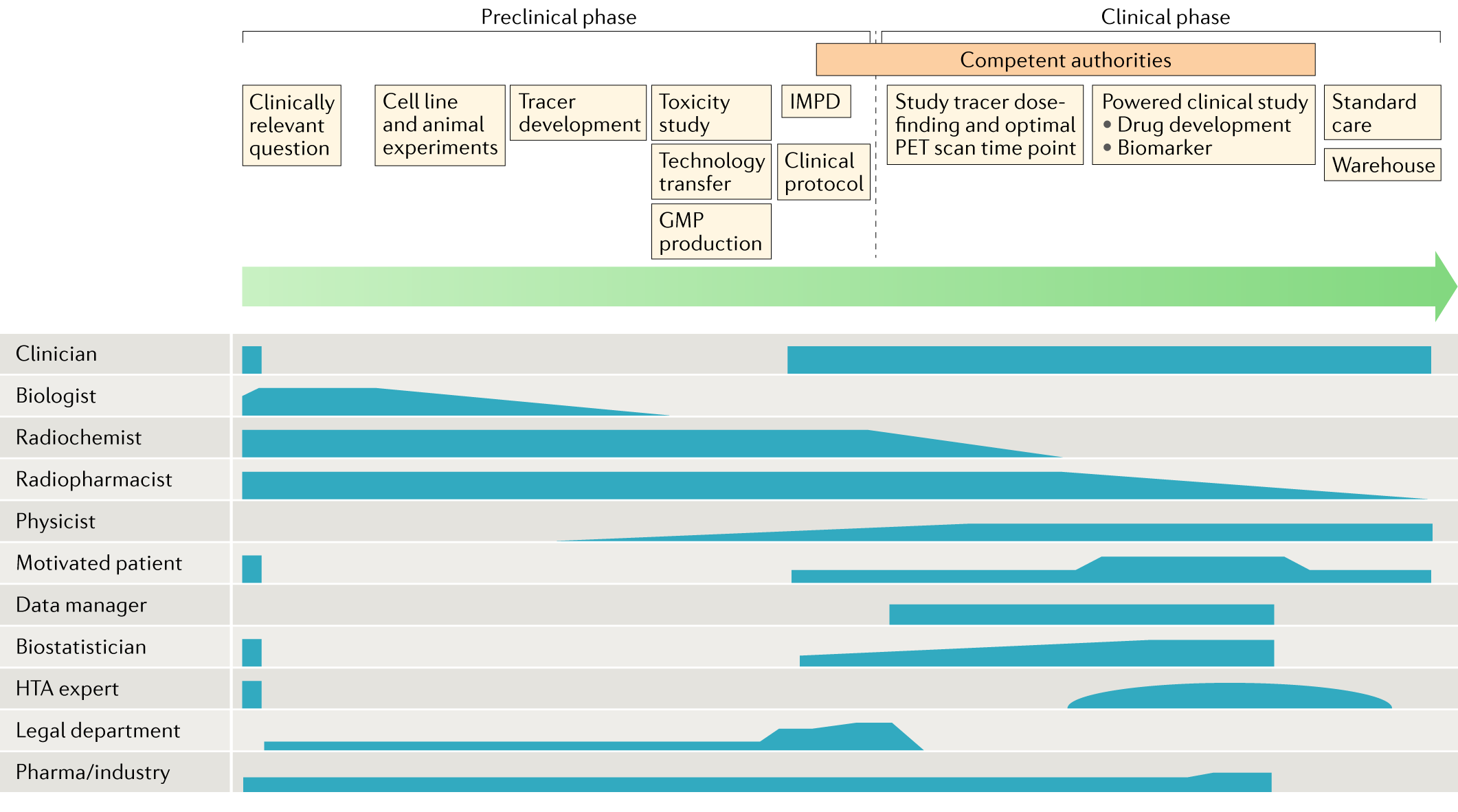 Integrating Molecular Nuclear Imaging In Clinical Research -