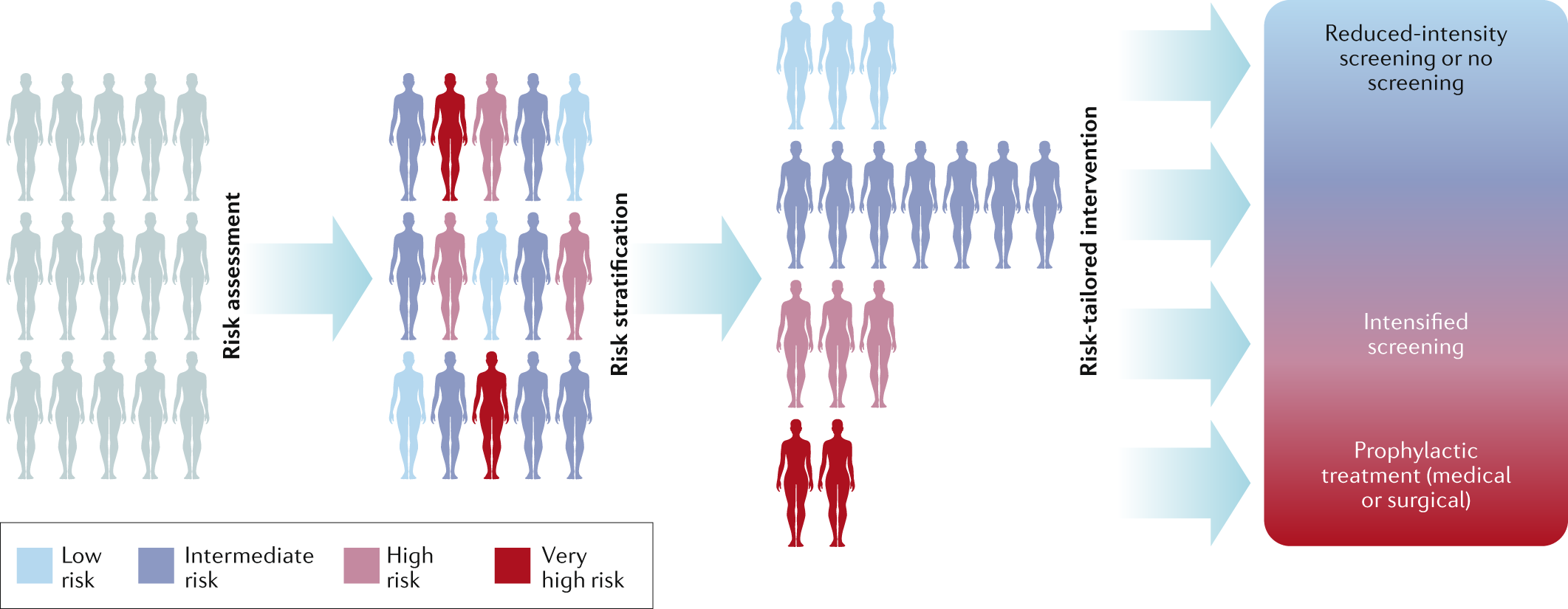 Personalized early detection and prevention of breast cancer