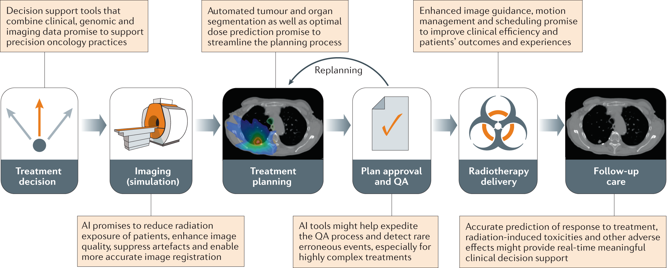 AI-powered interpretable imaging phenotypes noninvasively