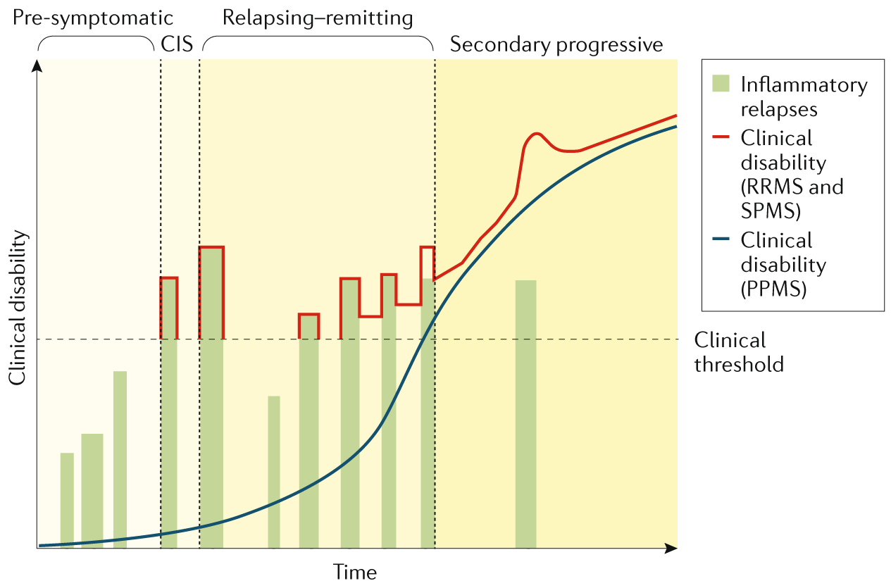 Multiple sclerosis | Nature Reviews Disease Primers