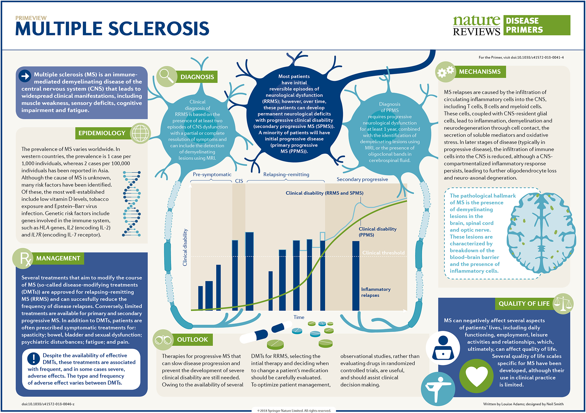 Nature reviews. Multiple Sclerosis. Diagnosis of multiple Sclerosis. Multiple Sclerosis MRI. Nature Reviews disease primers.