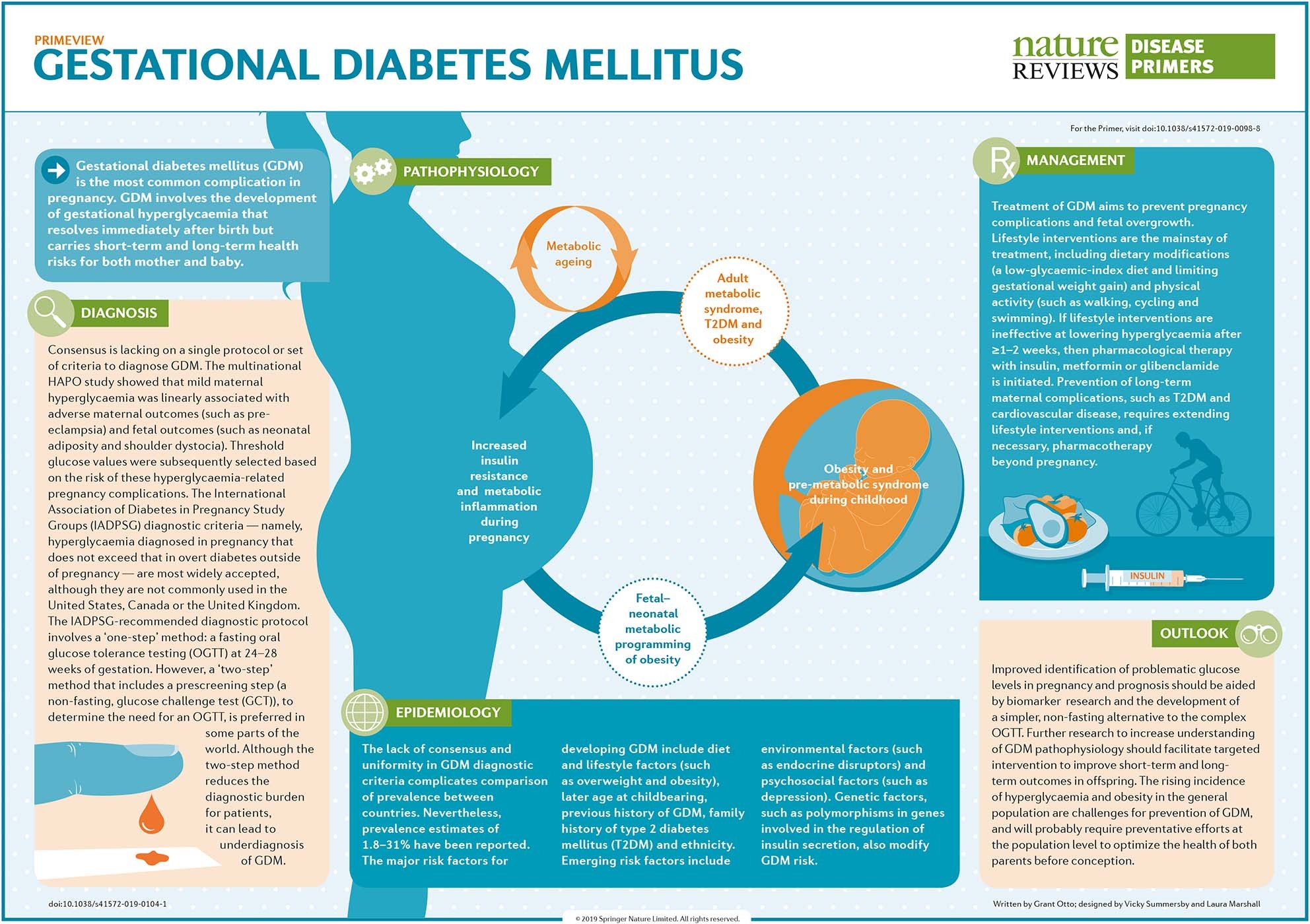 Nature reviews. Gestational Diabetes. Diabetes mellitus. Diagnosis of gestational Diabetes. Диабет беременных инфографика.