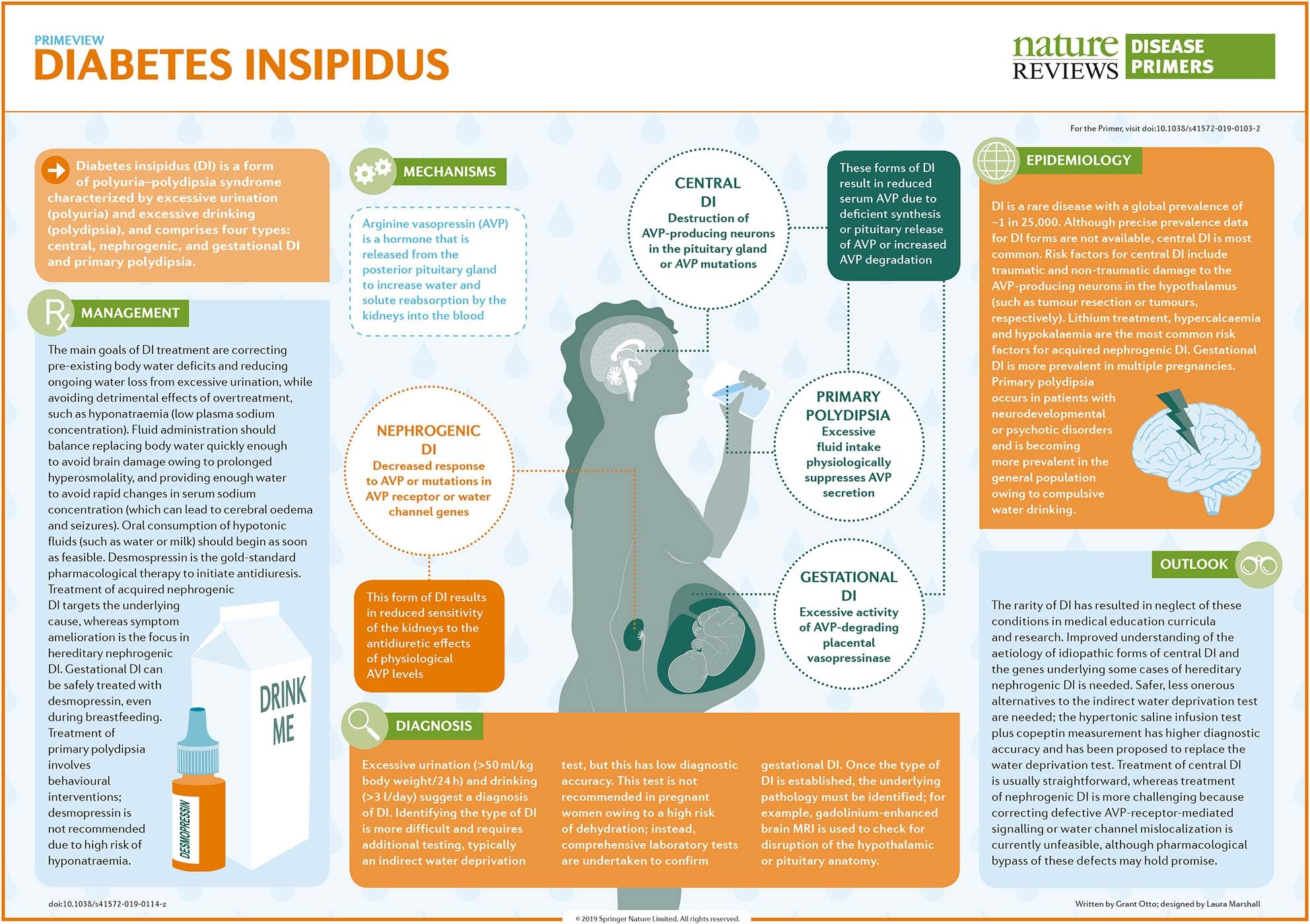 Diabetes insipidus