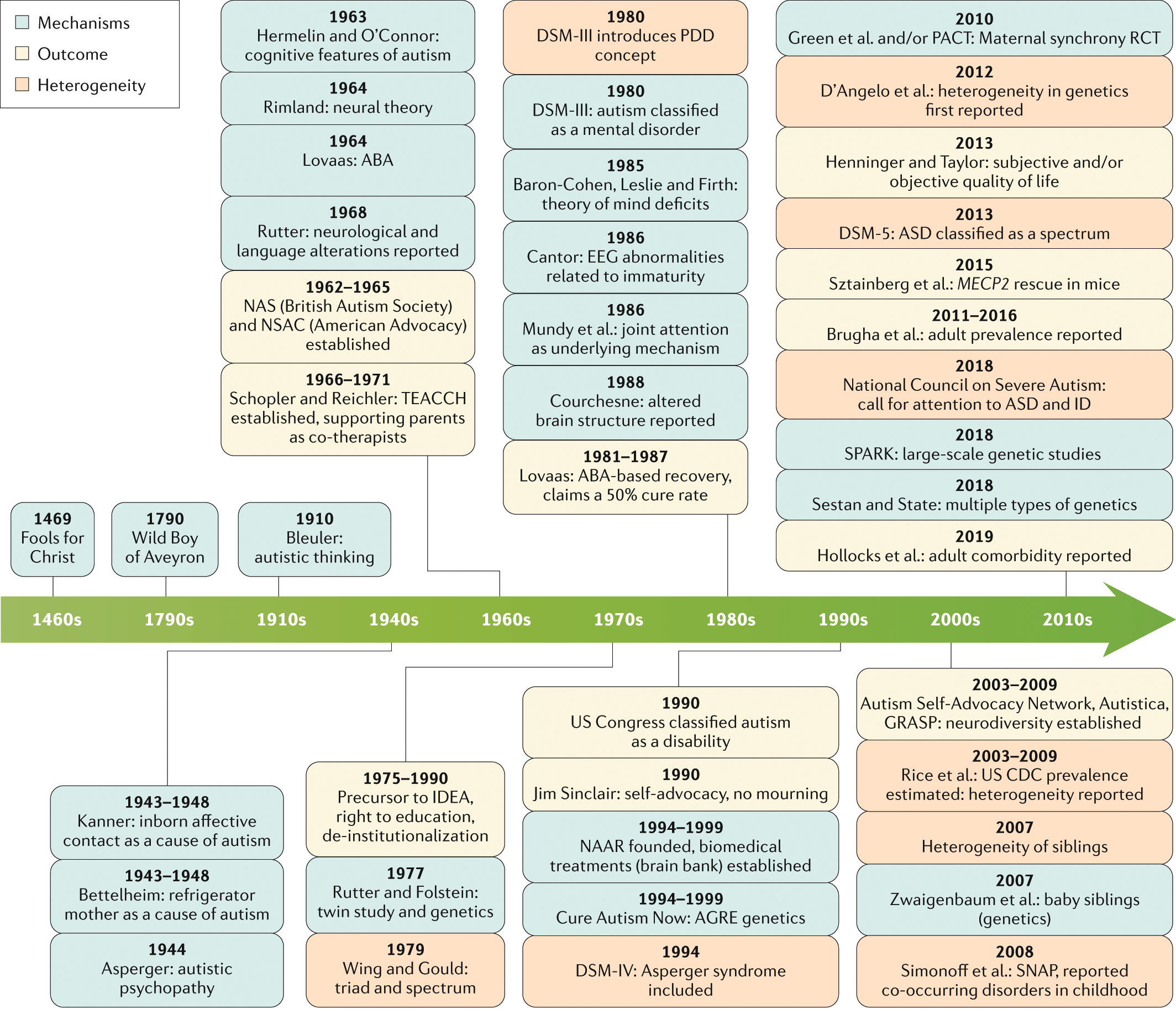 Autism spectrum disorder | Nature Reviews Disease Primers