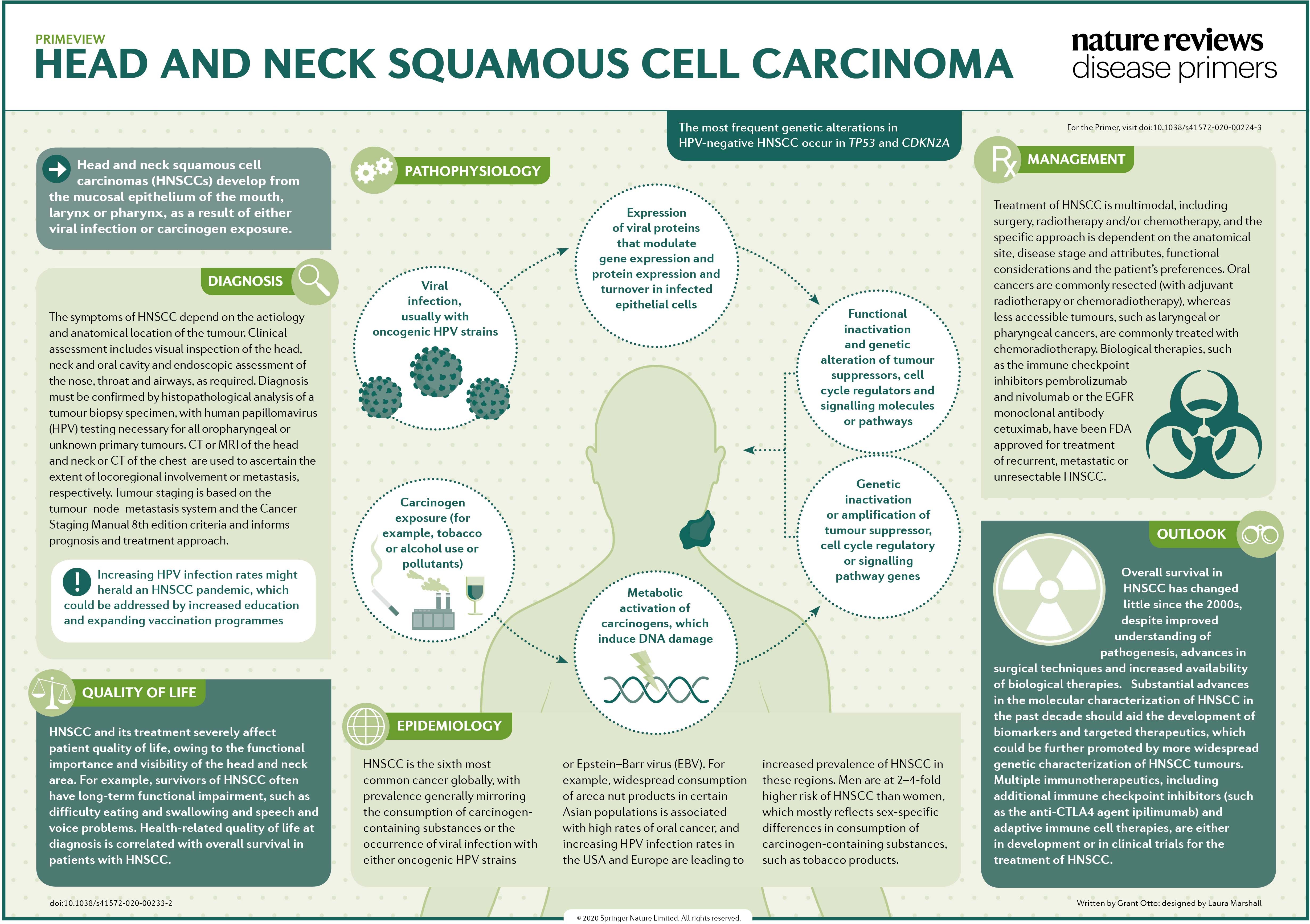 and squamous cell carcinoma | Nature Reviews Disease