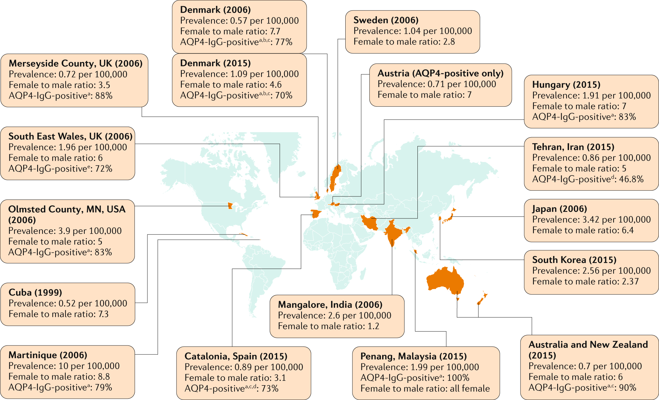 Neuromyelitis Optica Nature Reviews Disease Primers