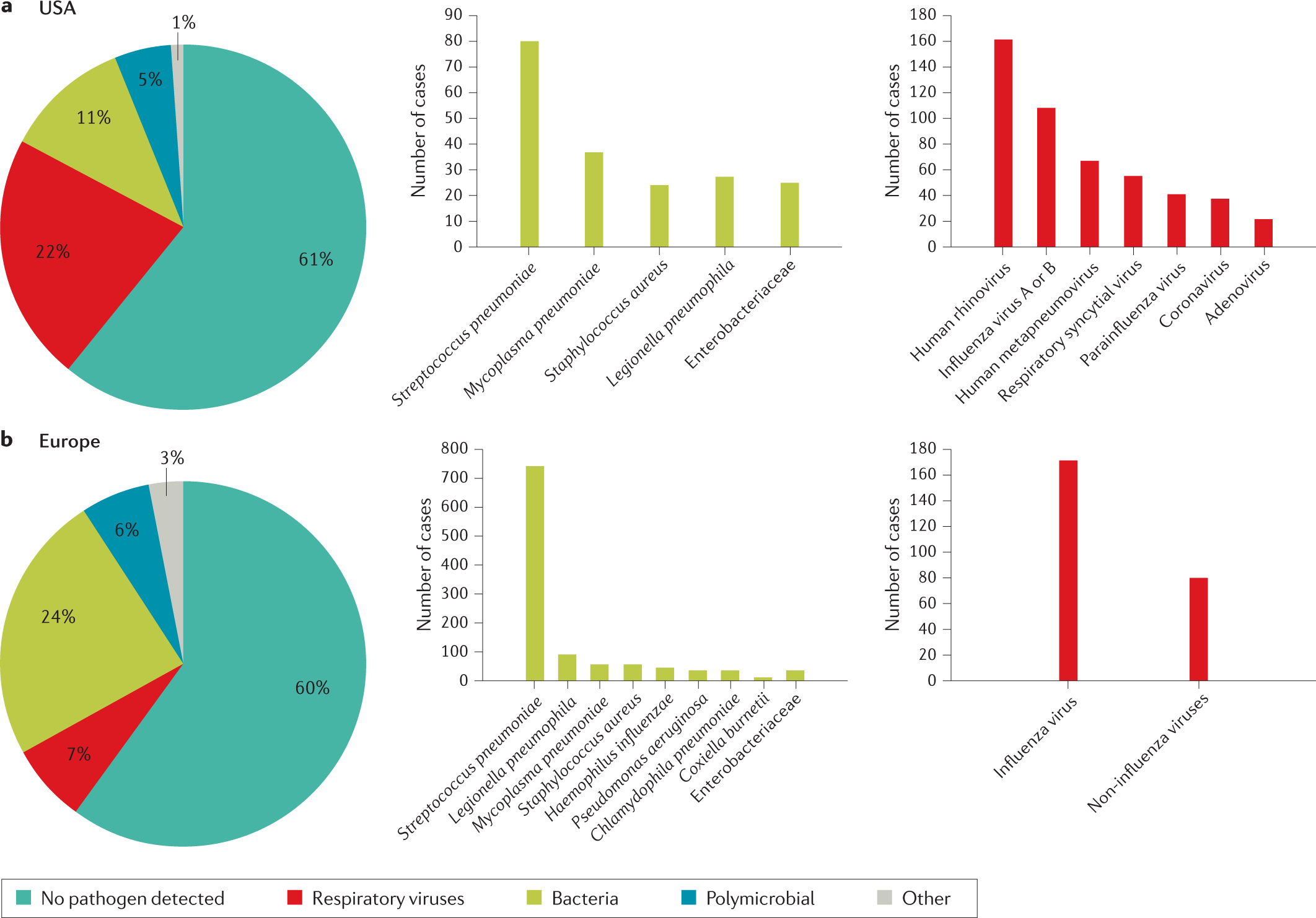 Pneumonia Nature Reviews Disease Primers