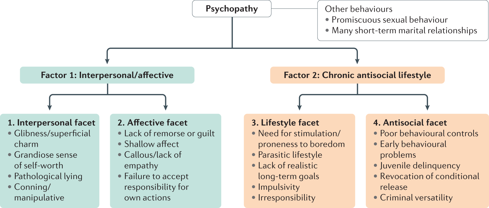 the hare psychopathy checklist revised is