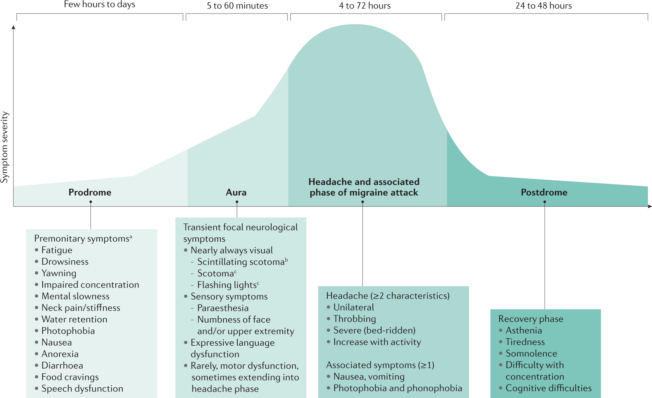 Antimigraine Drugs - an overview