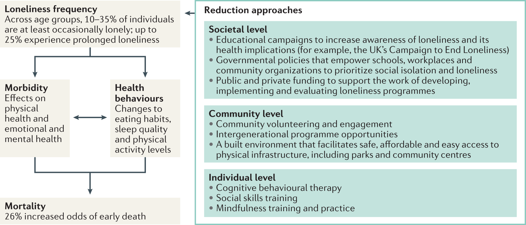 Loneliness and health  Nature Reviews Disease Primers