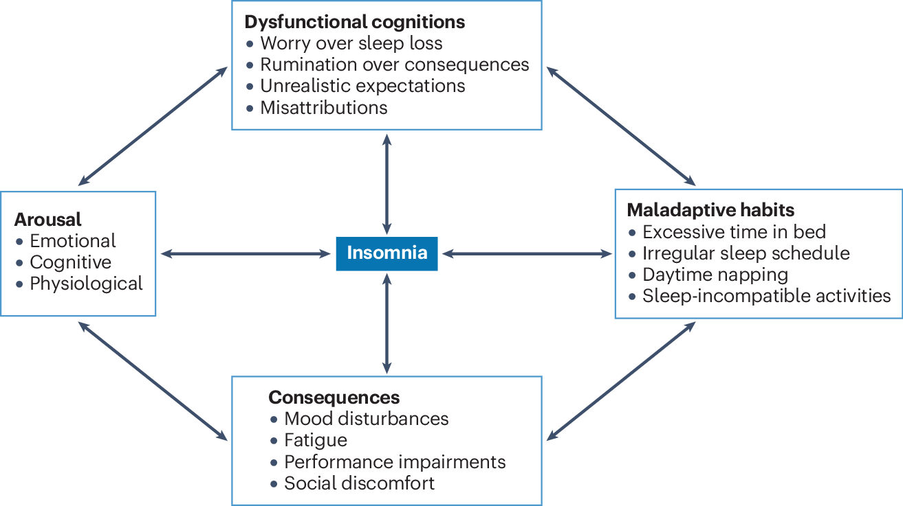 bpc-157 insomnia causes or reasons or mechanism The Stable Gastric Pentadecapeptide BPC 157 Pleiotropic Beneficial Activity  and Its Possible Relations with Neurotransmitter Activity