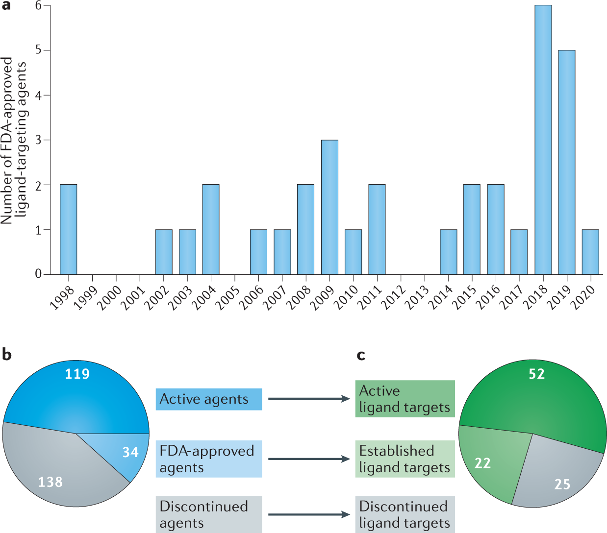 Soluble ligands as drug targets