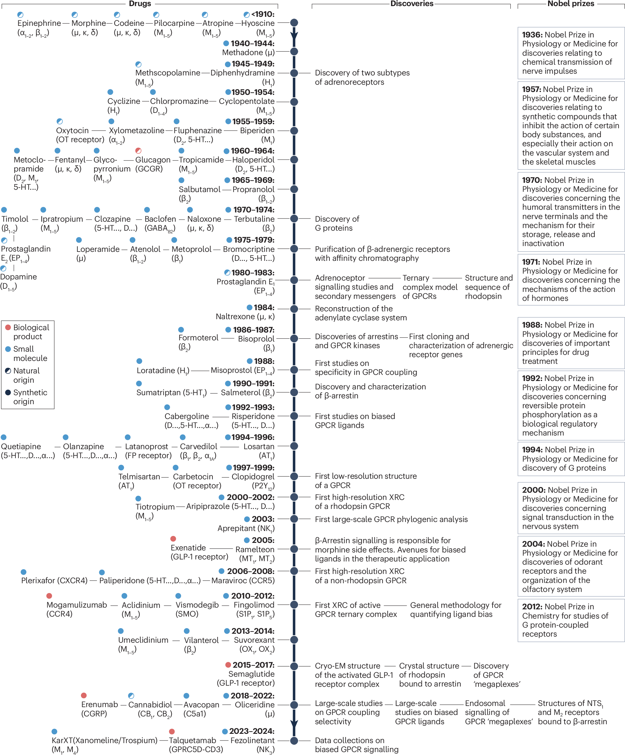 GPCR drug discovery: new agents, targets and indications | Nature Reviews  Drug Discovery