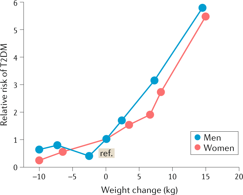 diabetes mellitus prevention