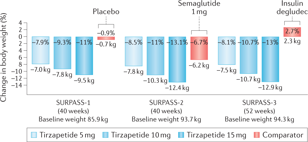 twincretin tirzepatide The emerging role of incretins and twincretins