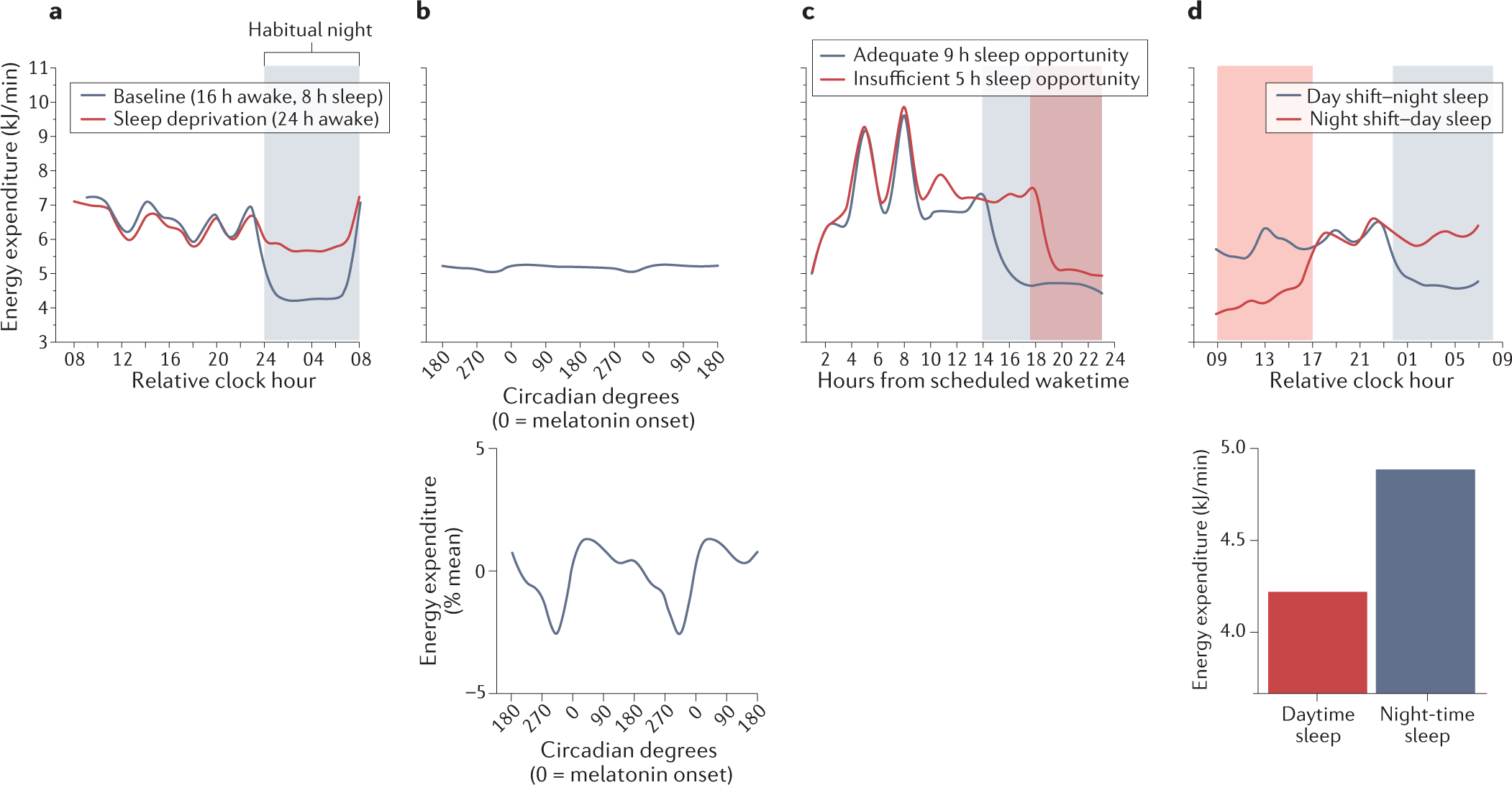 Why Are Women Sleep Deprived Compared To Men?