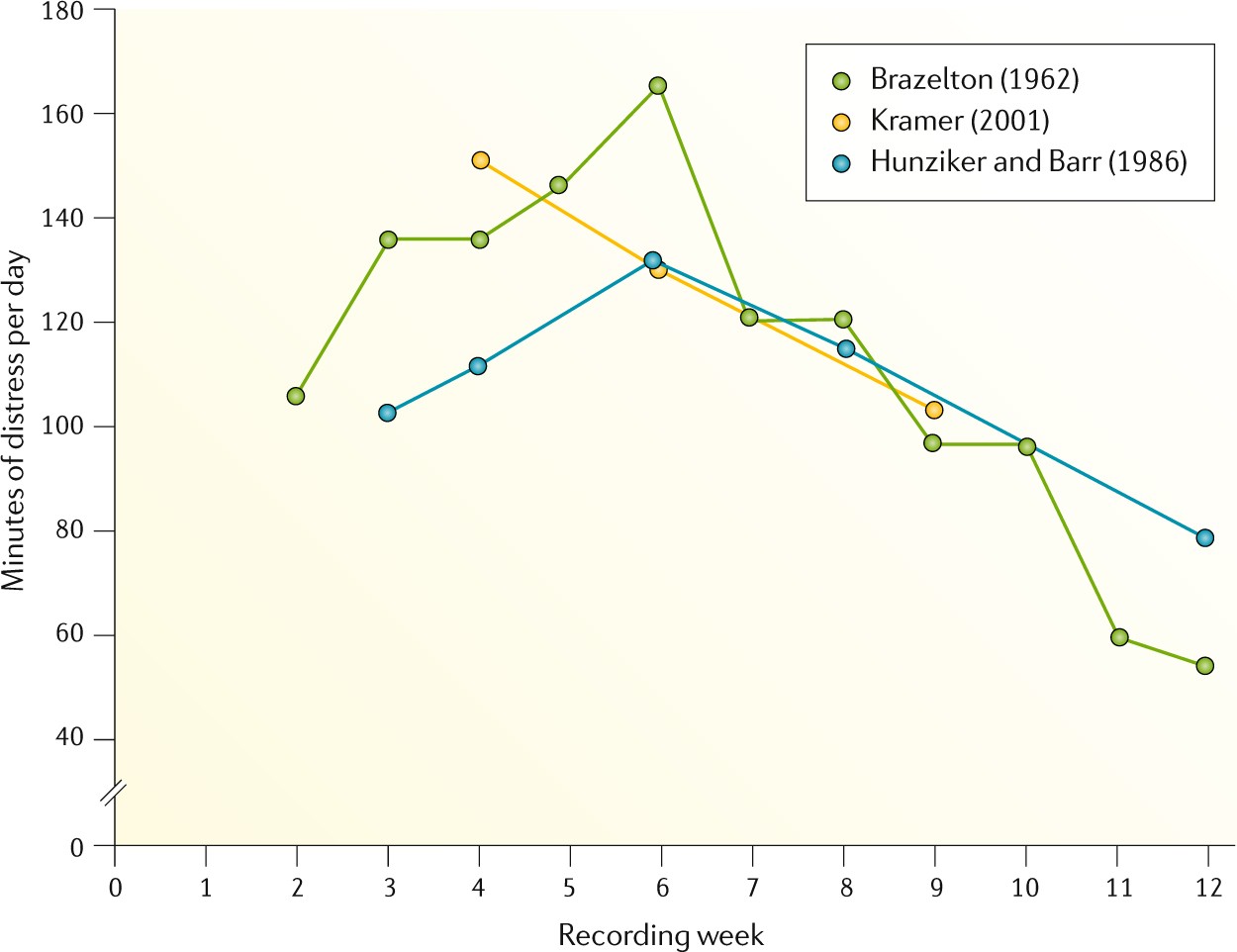 infant colic mechanisms and management nature reviews rh nature com