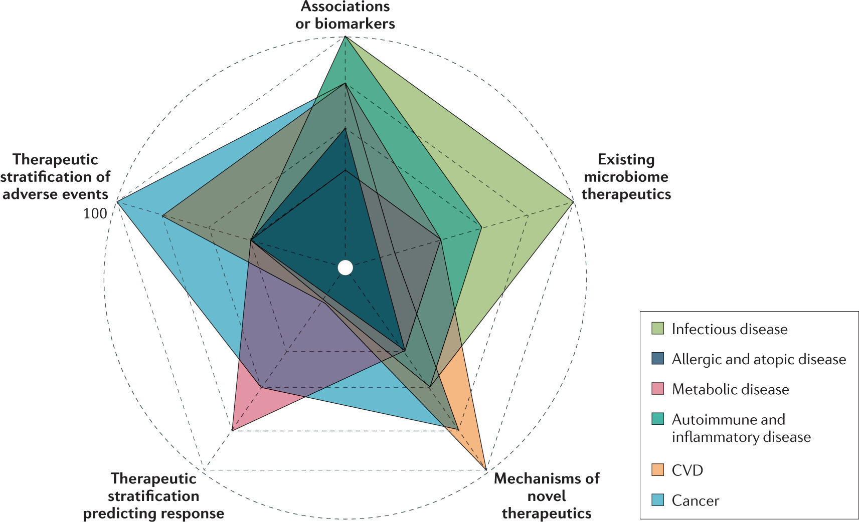 The Promise Of The Gut Microbiome As Part Of Individualized Treatment Strategies Nature Reviews Gastroenterology Hepatology