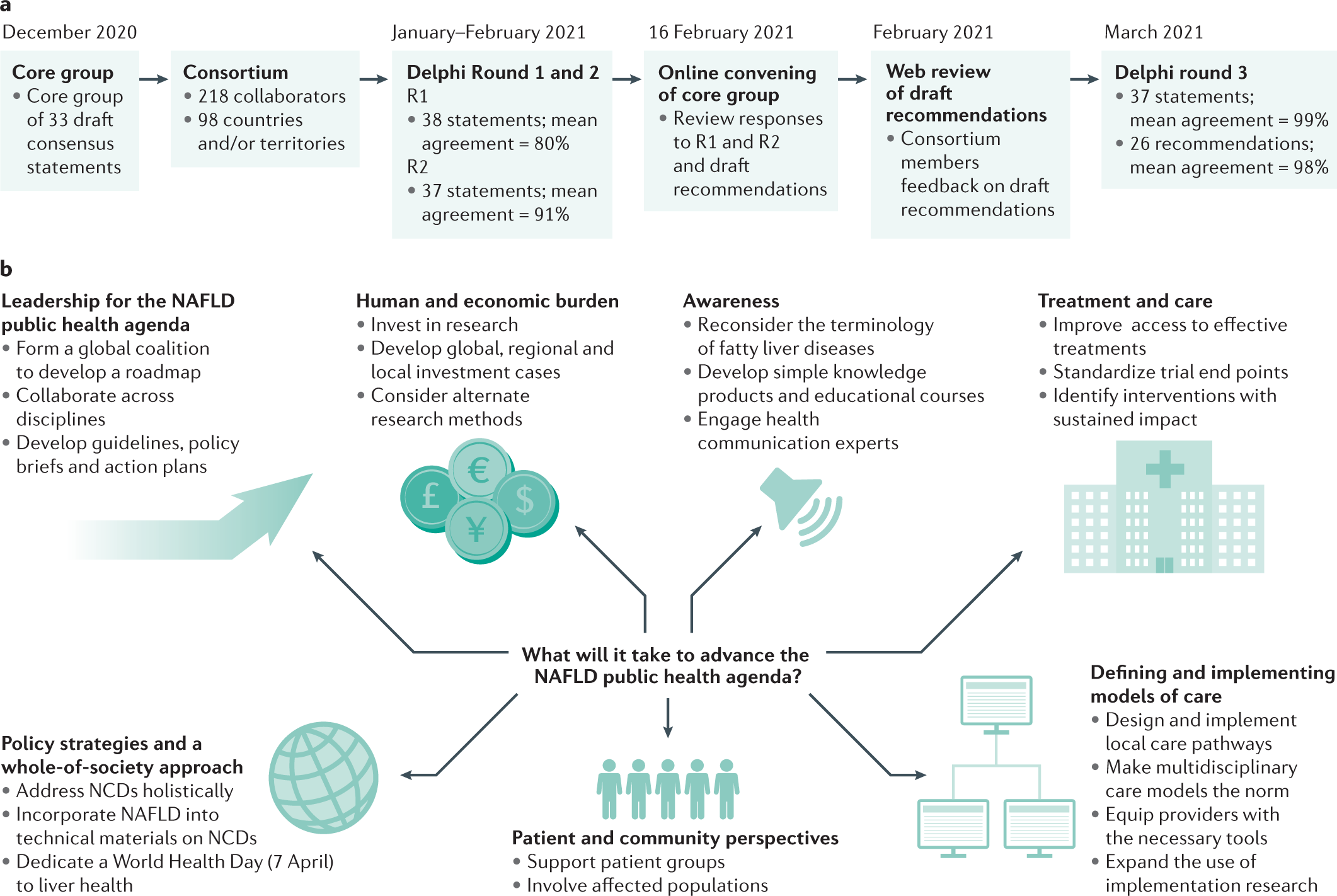 Advancing the global public health agenda for NAFLD: a consensus statement  | Nature Reviews Gastroenterology & Hepatology