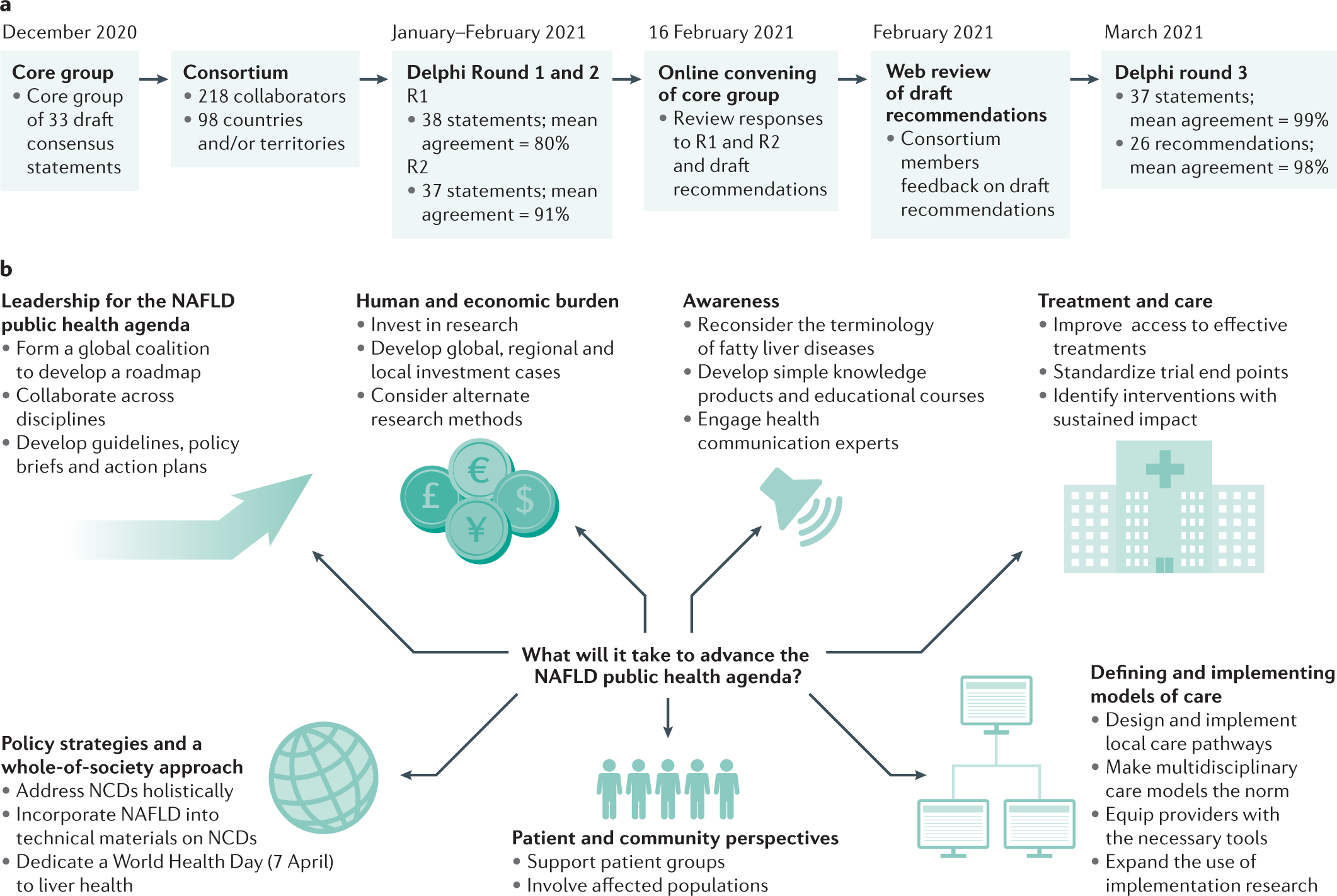 Multi-Society Consensus Conference and Guideline on the Treatment