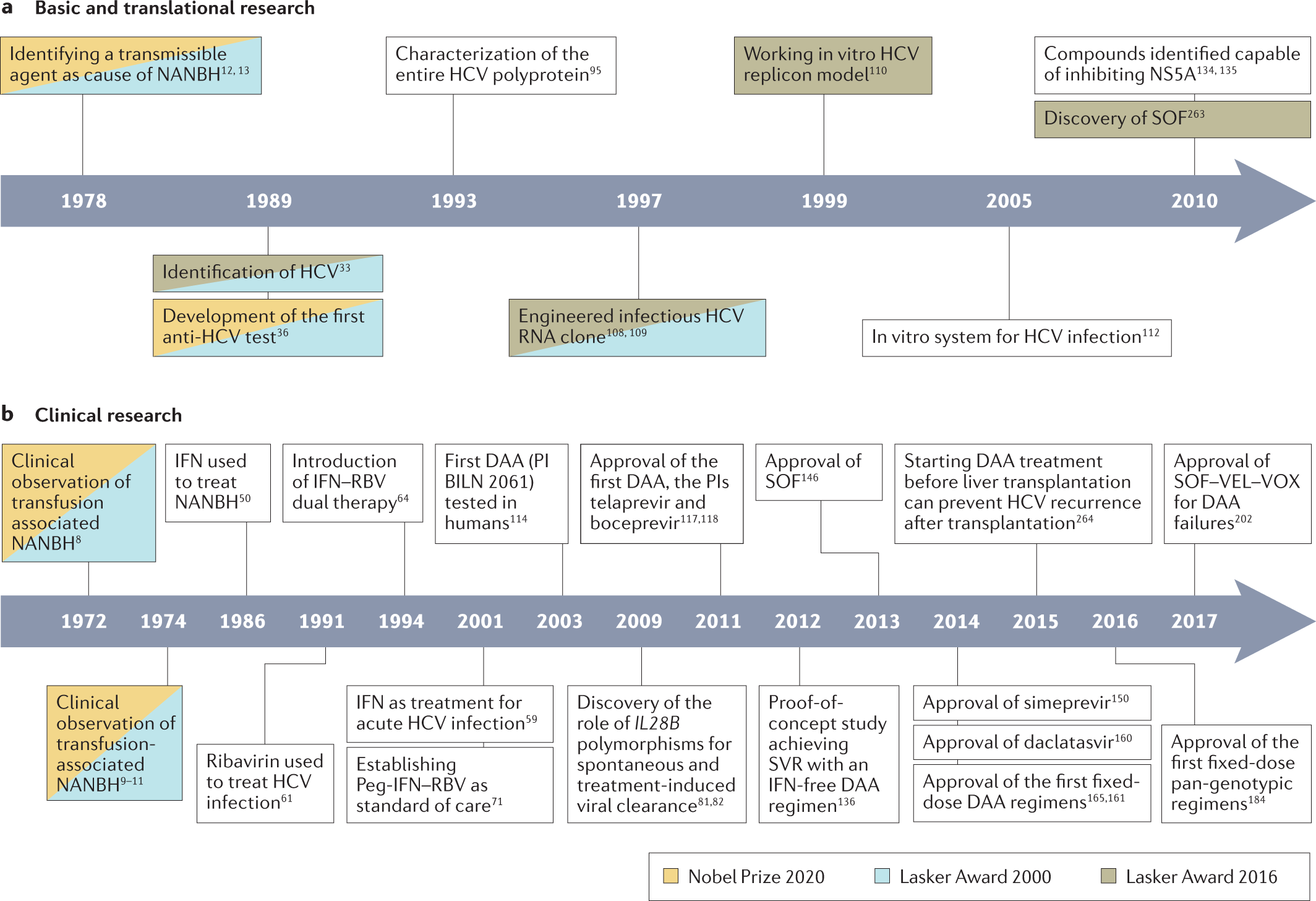 Breakthroughs in hepatitis C research: from discovery to cure | Nature  Reviews Gastroenterology & Hepatology