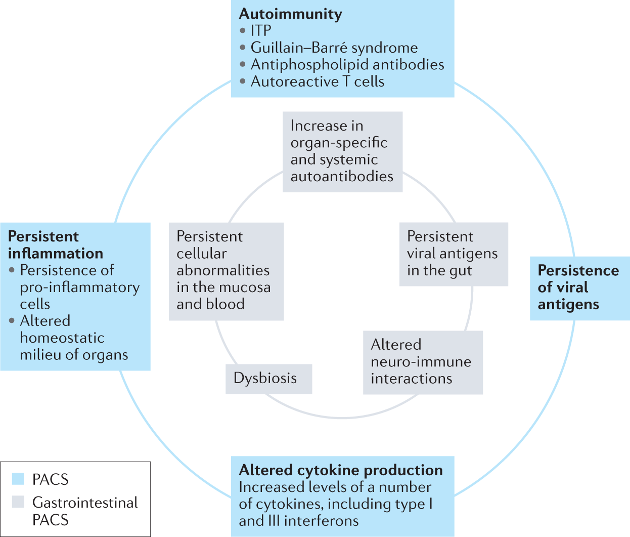 Gastrointestinal post-acute COVID-19 syndrome | Nature Reviews  Gastroenterology & Hepatology