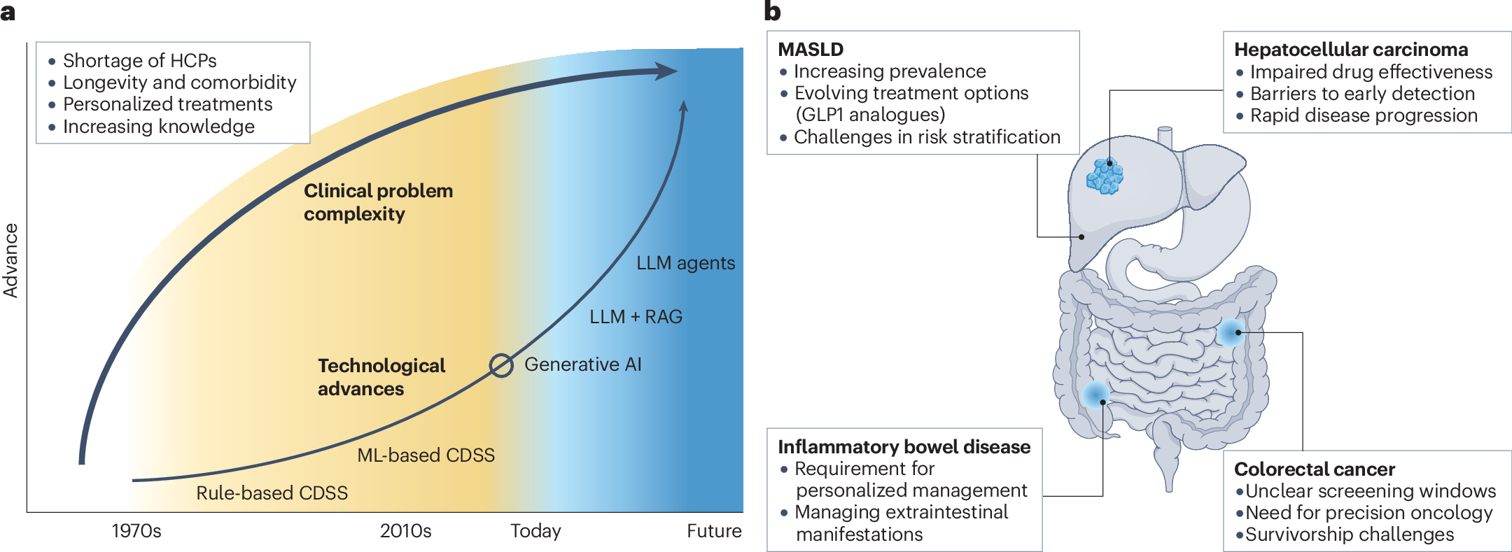 Large language models for clinical decision support in gastroenterology and  hepatology | Nature Reviews Gastroenterology & Hepatology