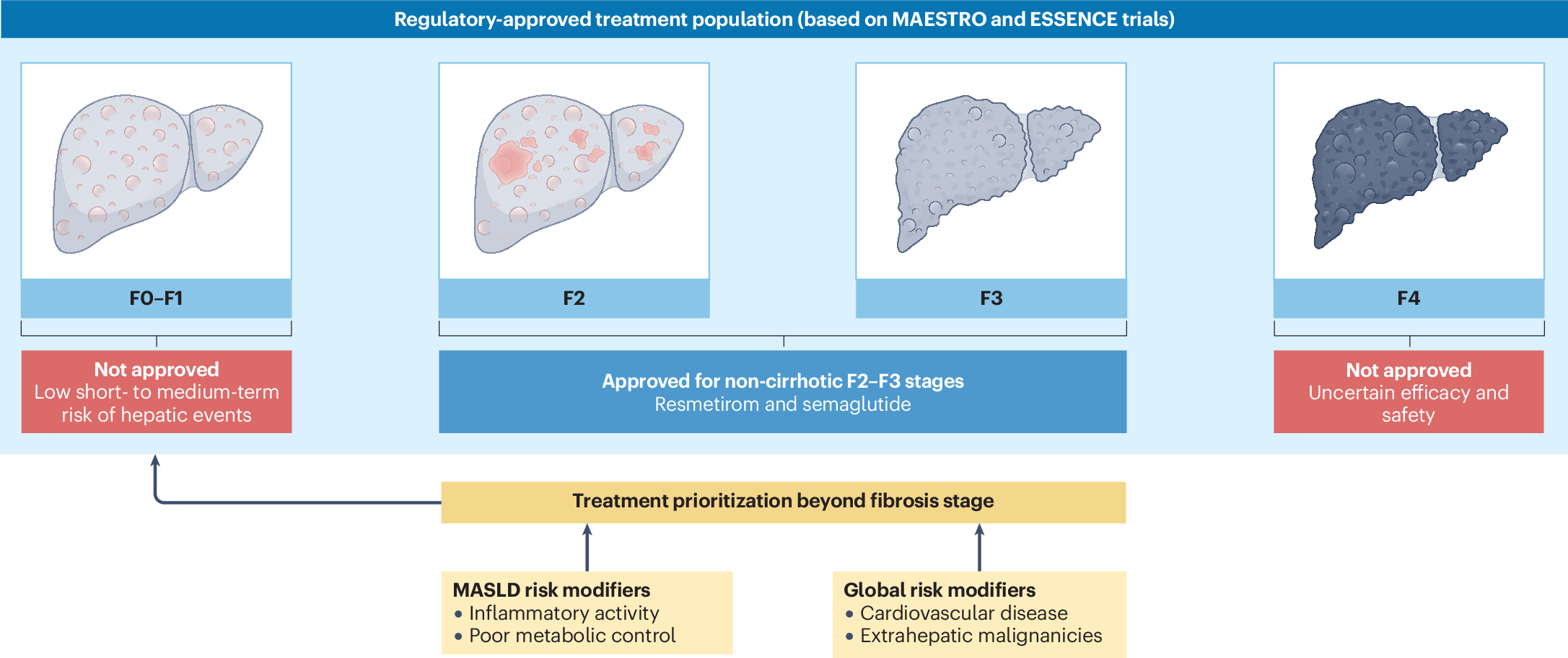 Identifying MASLD patient eligibility for pharmacological therapy: the need  to integrate evidence into clinical practice