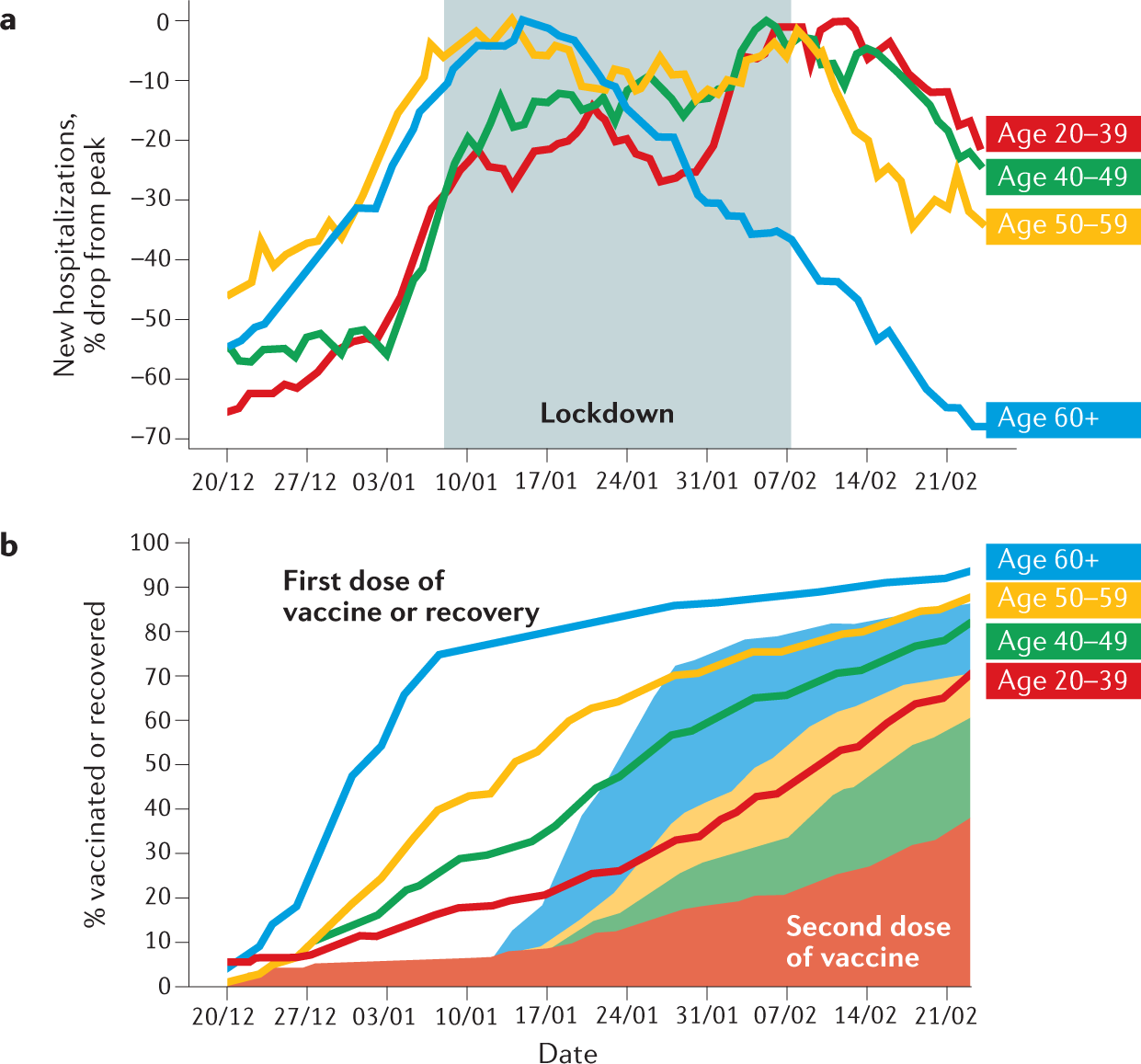 Fig. 1: The real-life impact of vaccination in Israel.