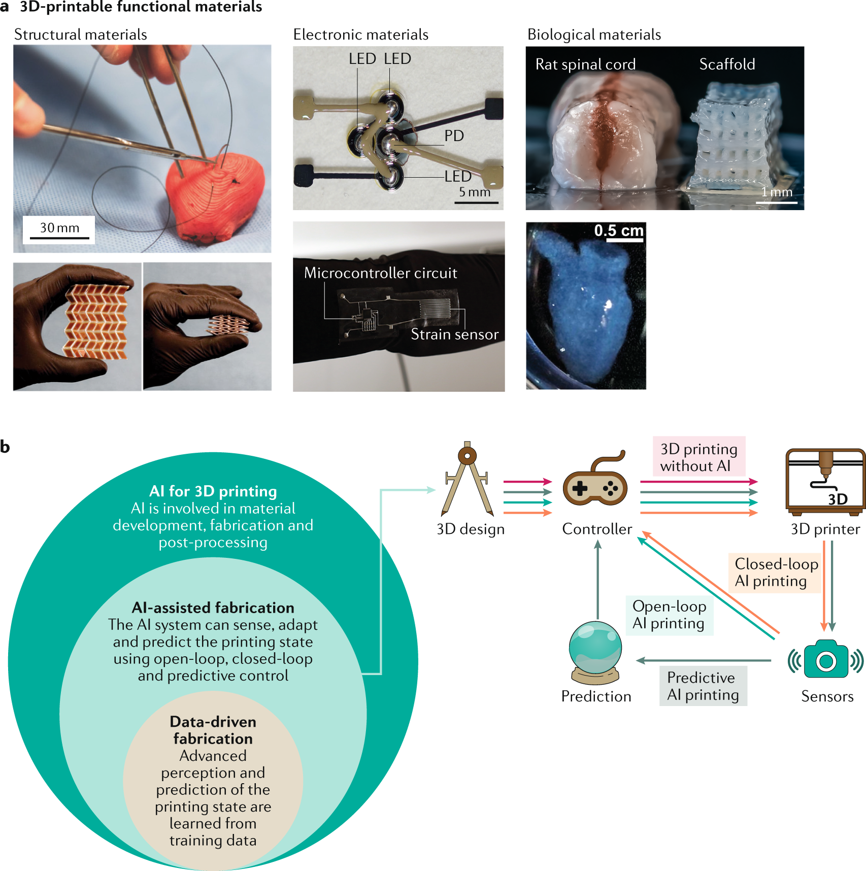 3D-printed multifunctional materials enabled by  artificial-intelligence-assisted fabrication technologies