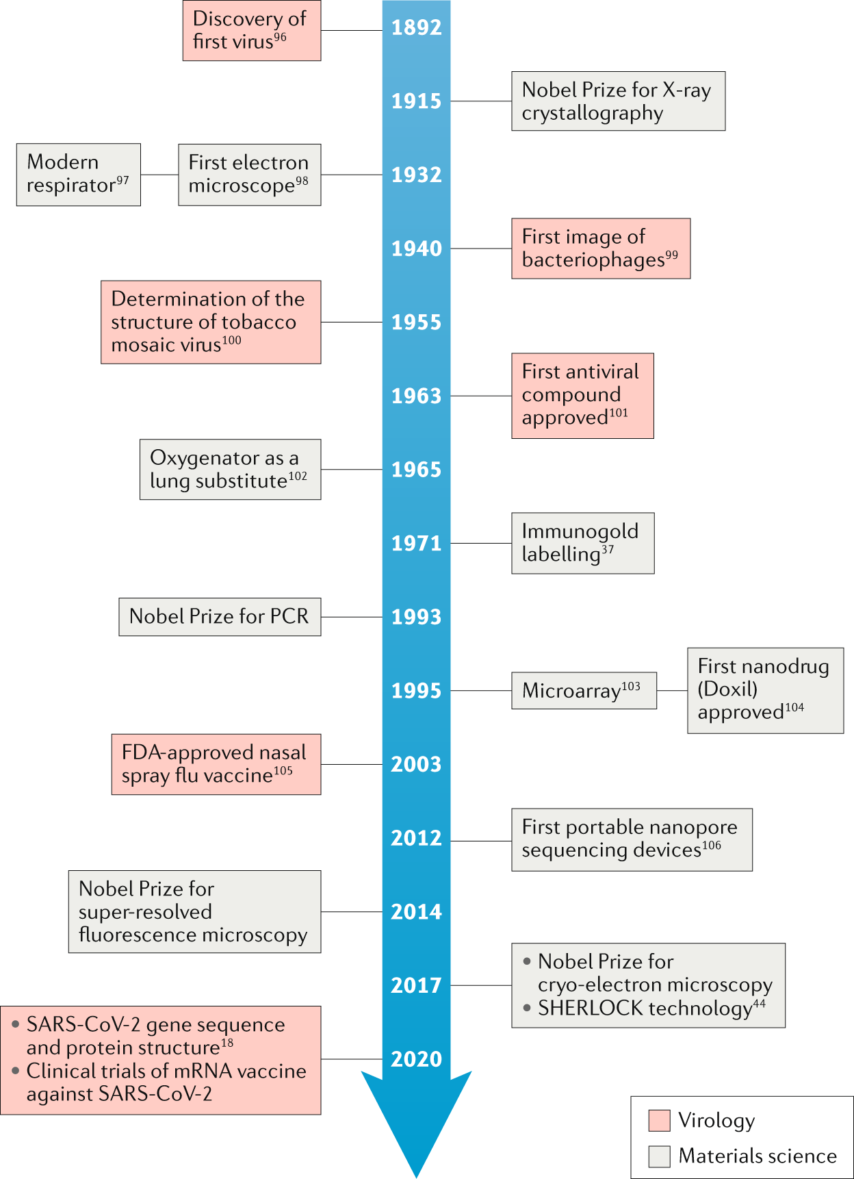 Fig. 5: Timeline of key contributions of materials science to virology.