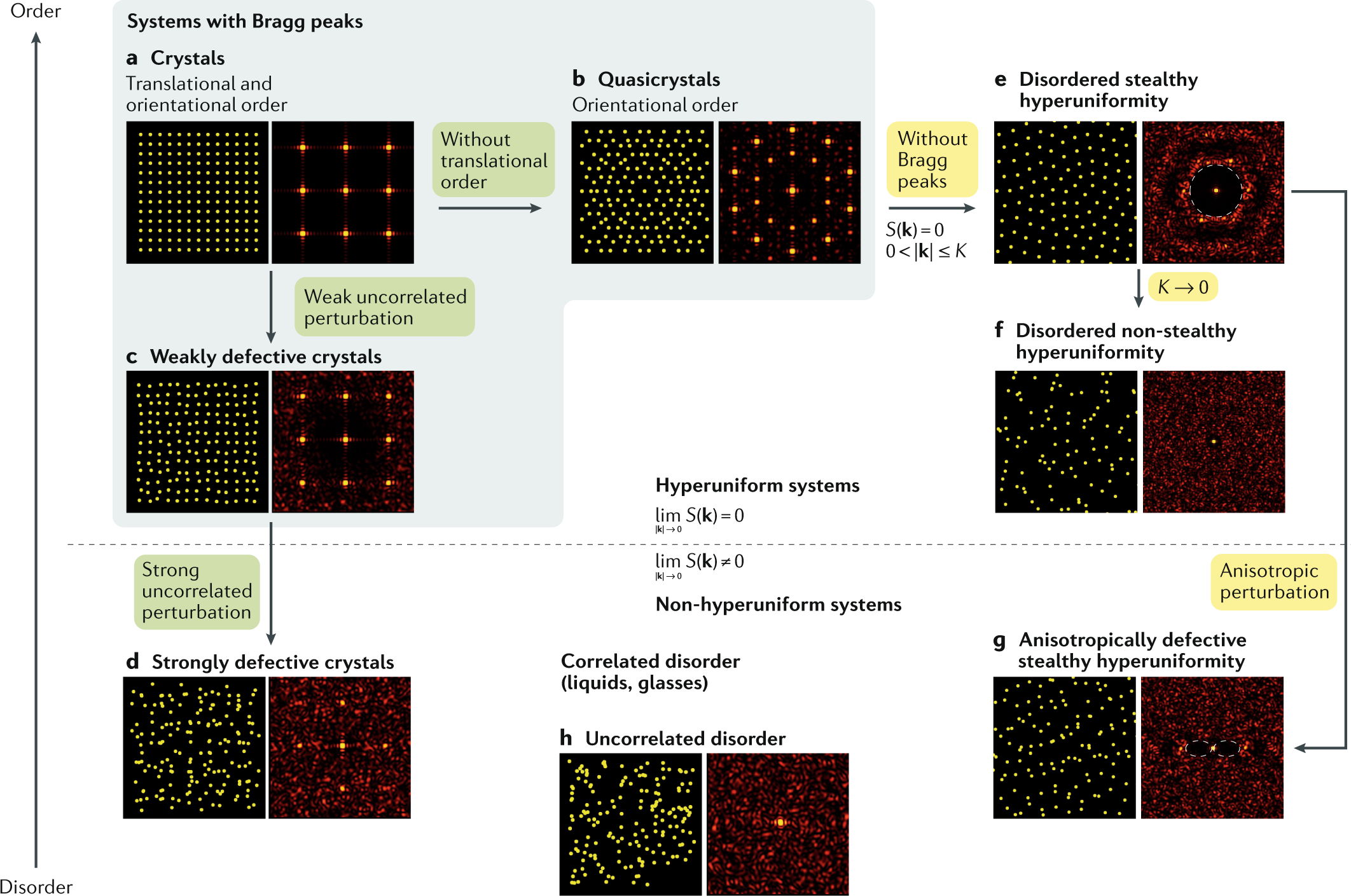 Engineered Disorder In Photonics Nature Reviews Materials