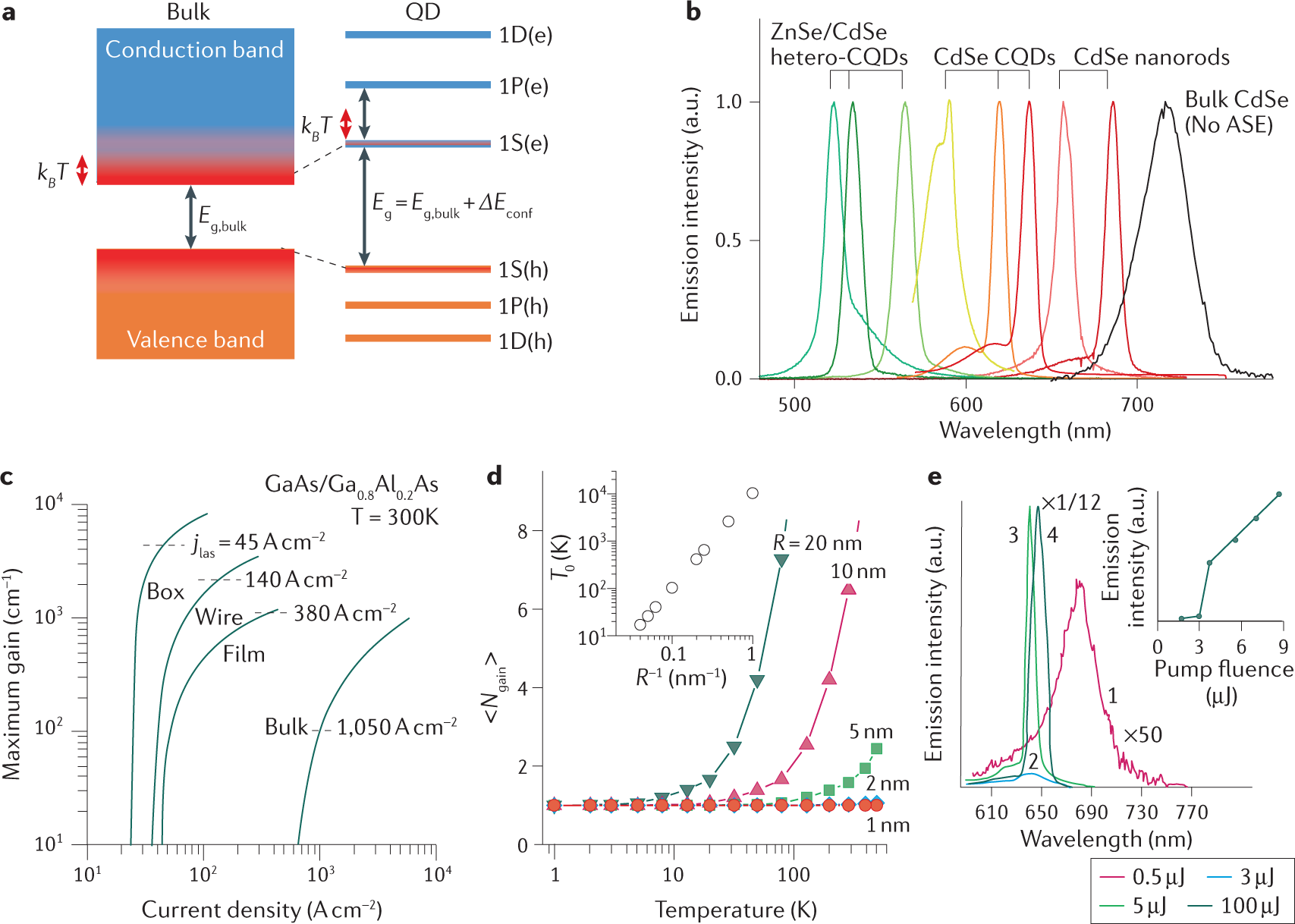 Colloidal quantum dot lasers | Nature Reviews Materials