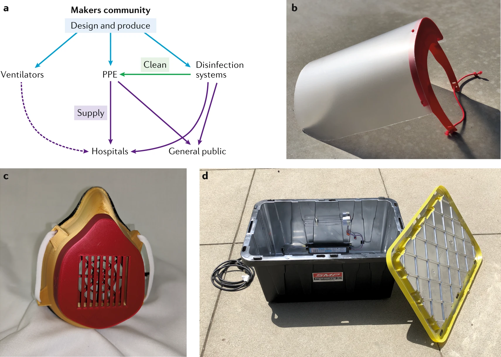 a | Overview of the multi-faceted contributions of the maker community to the COVID-19 pandemic. The dashed arrow indicates a supply line that is still not fully established. b | A 3D-printed face shield. c | A 3D-printed face mask. d | A disinfection box using ultraviolet light.