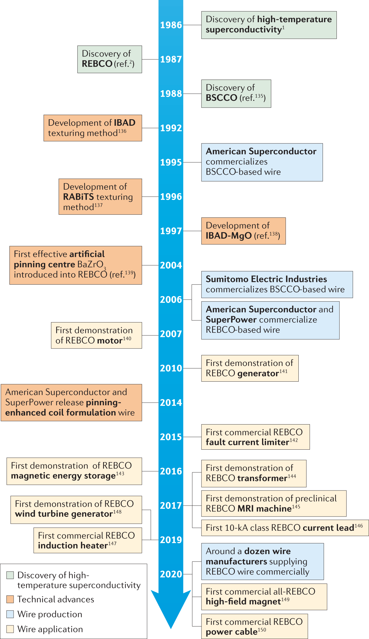 Processing and application of high-temperature superconducting coated  conductors