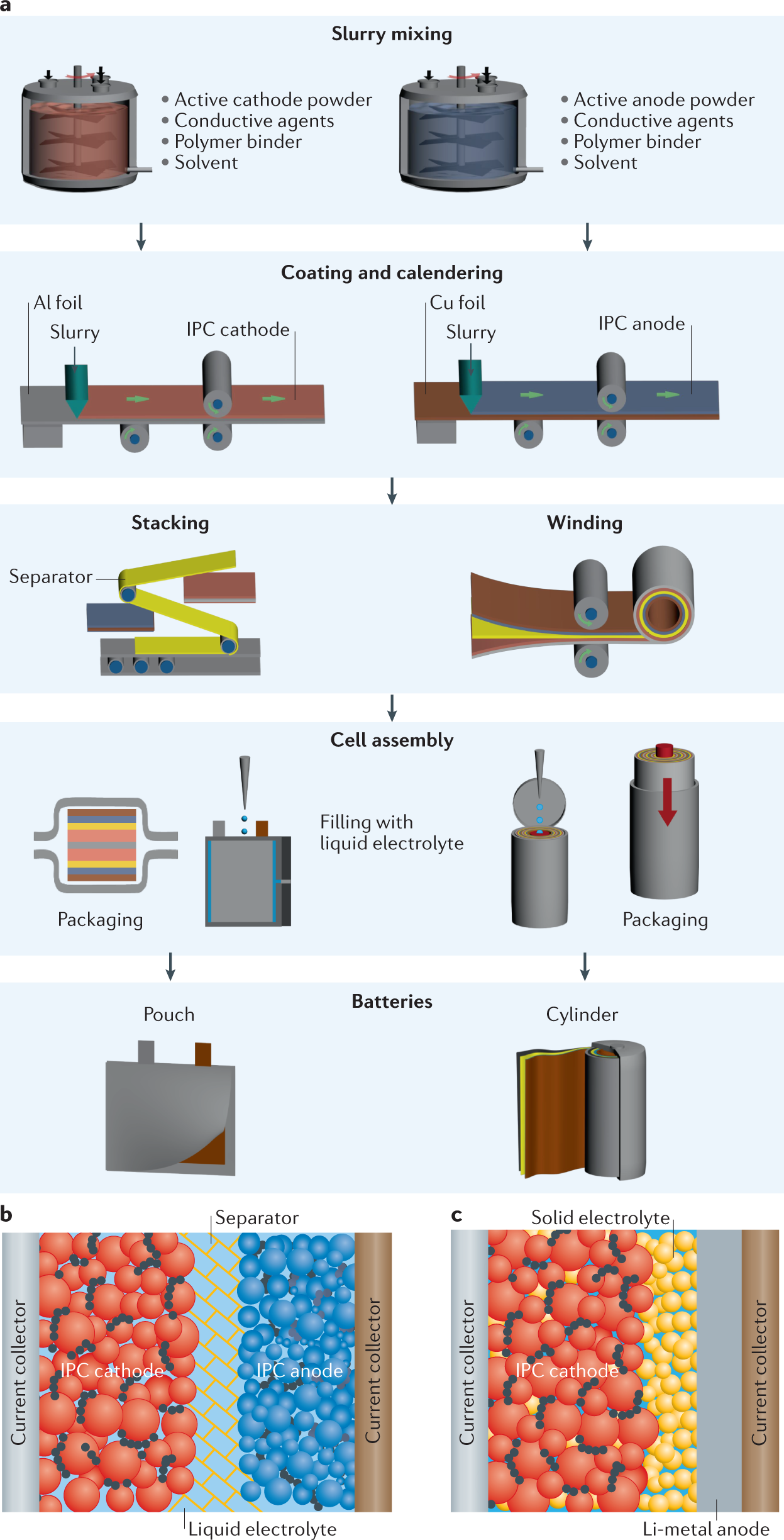 Tailoring inorganic–polymer composites for the mass production of  solid-state batteries | Nature Reviews Materials