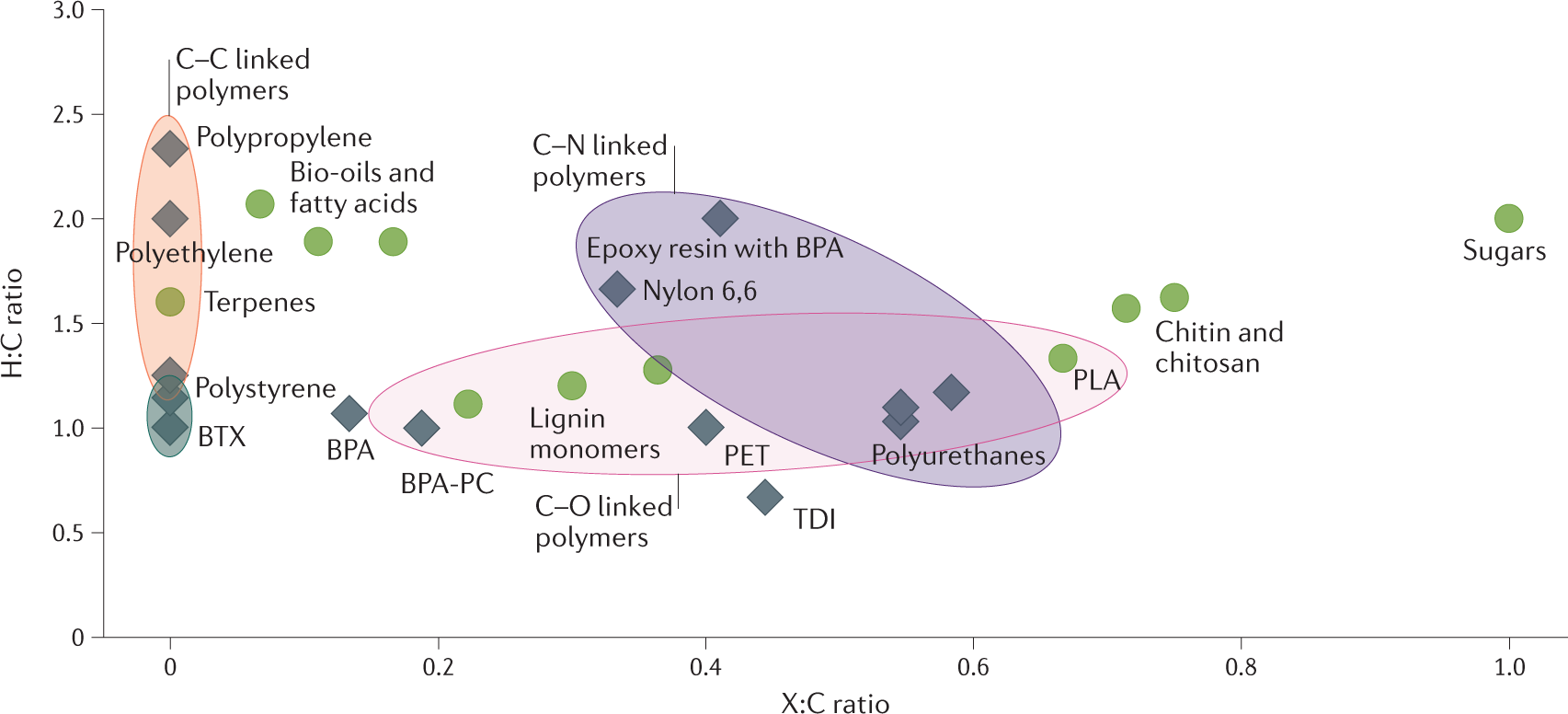 Bio Based Polymers With Performance Advantaged Properties Nature Reviews Materials