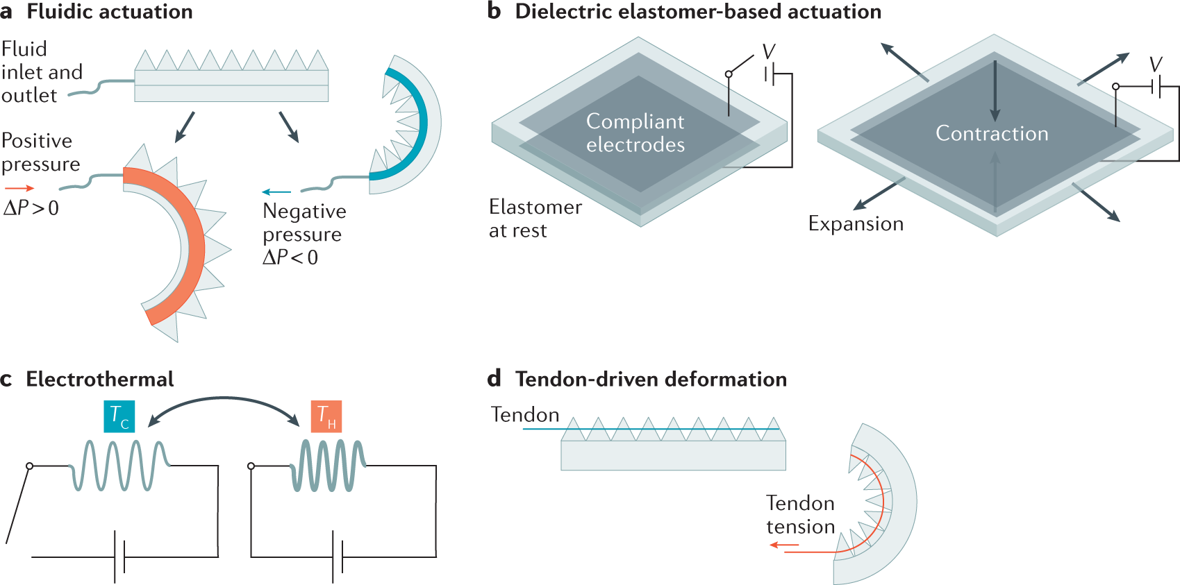 soft actuators for real world applications nature reviews materials