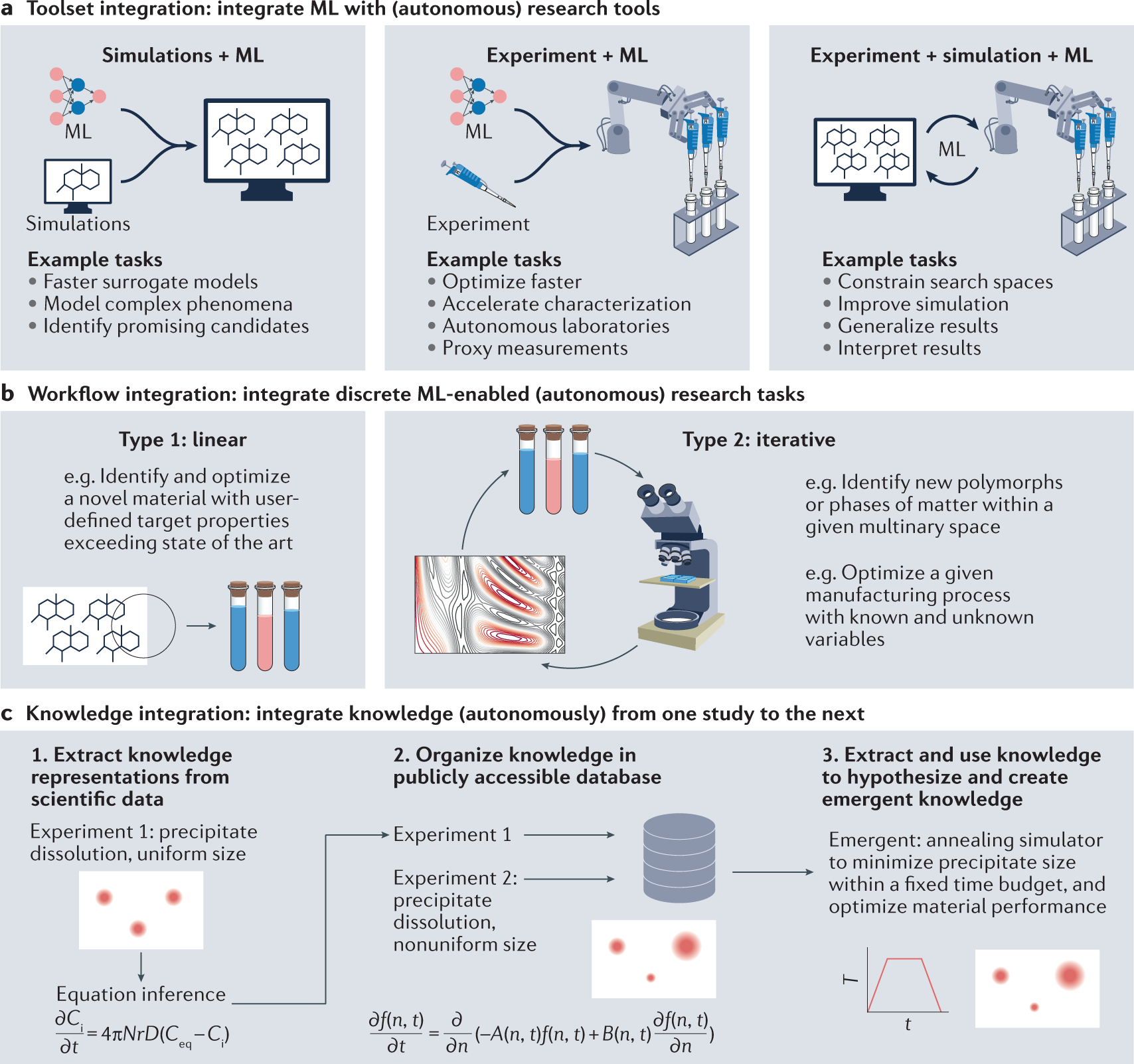 AlphaZero's pipeline. Self-play games' data are continuously generated