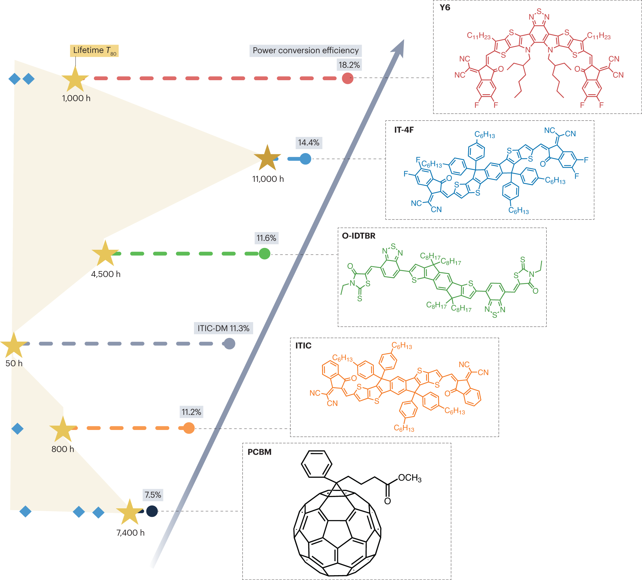 Key molecular perspectives for high stability in organic photovoltaics |  Nature Reviews Materials