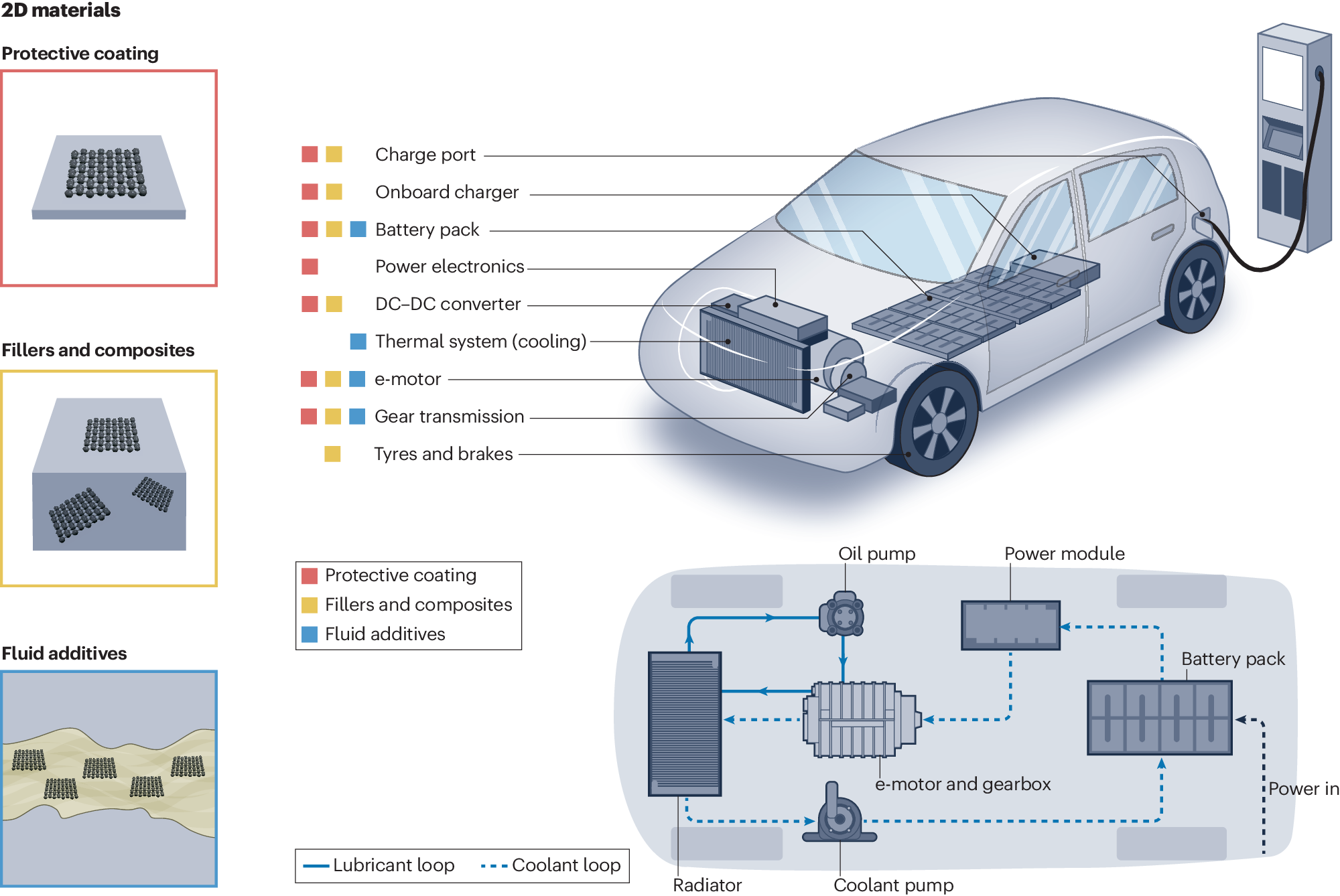2D materials for durable and sustainable electric vehicles 