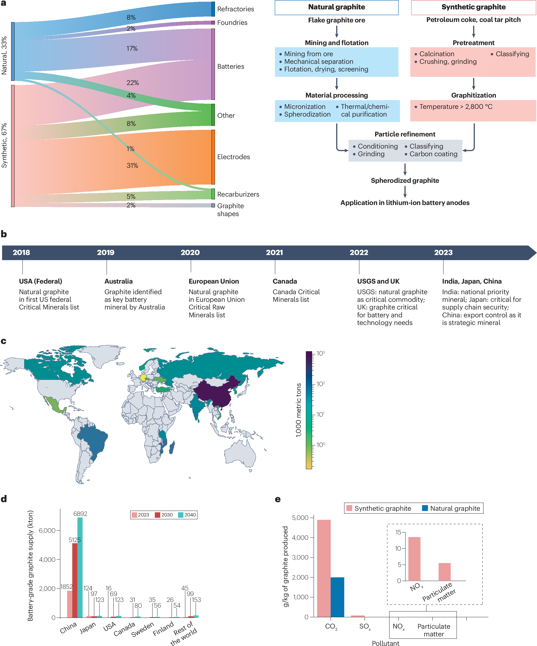 Graphite: the new critical mineral | Nature Reviews Materials