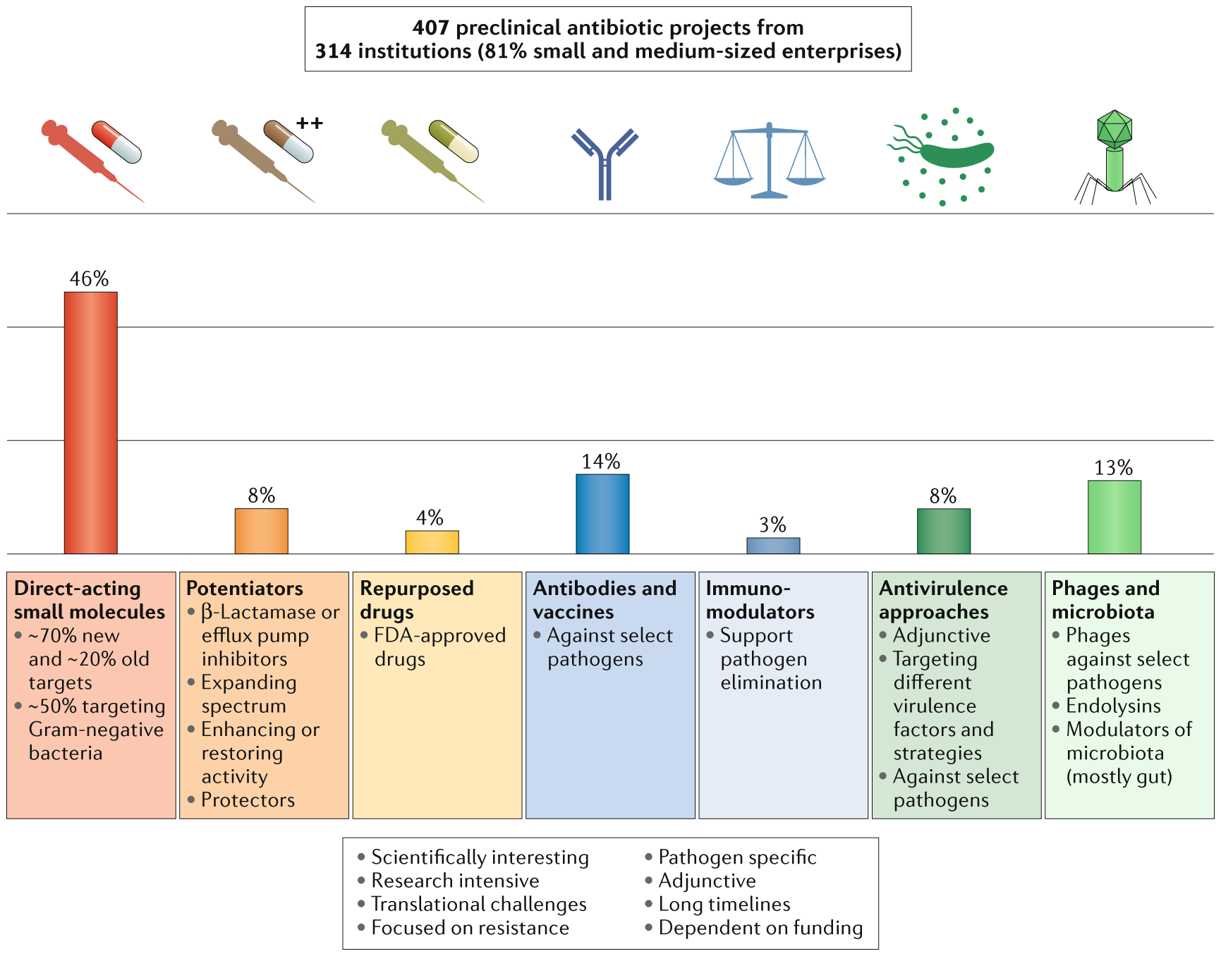 The global preclinical antibacterial pipeline | Nature Reviews Microbiology
